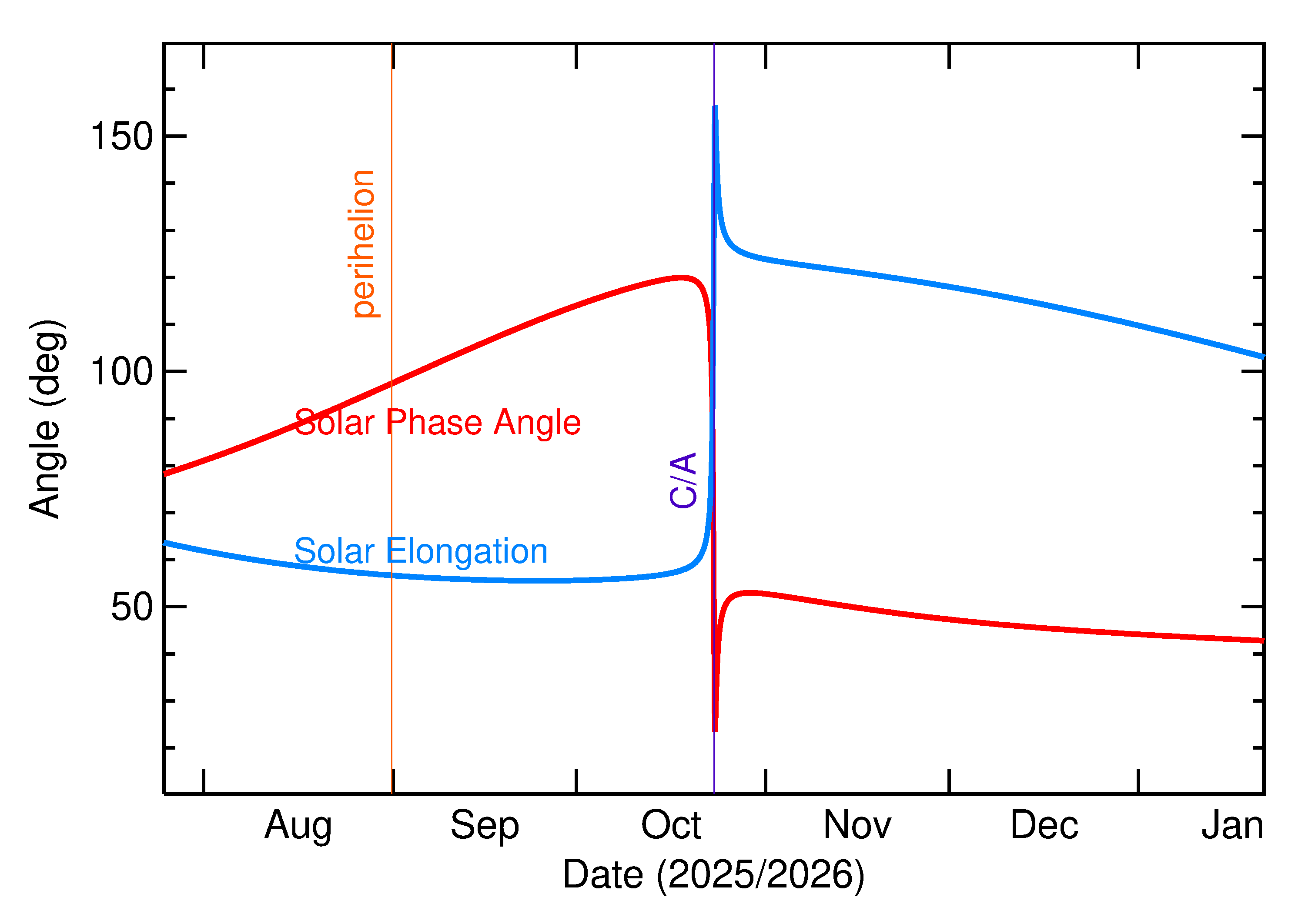 Solar Elongation and Solar Phase Angle of 2025 UC12 in the months around closest approach