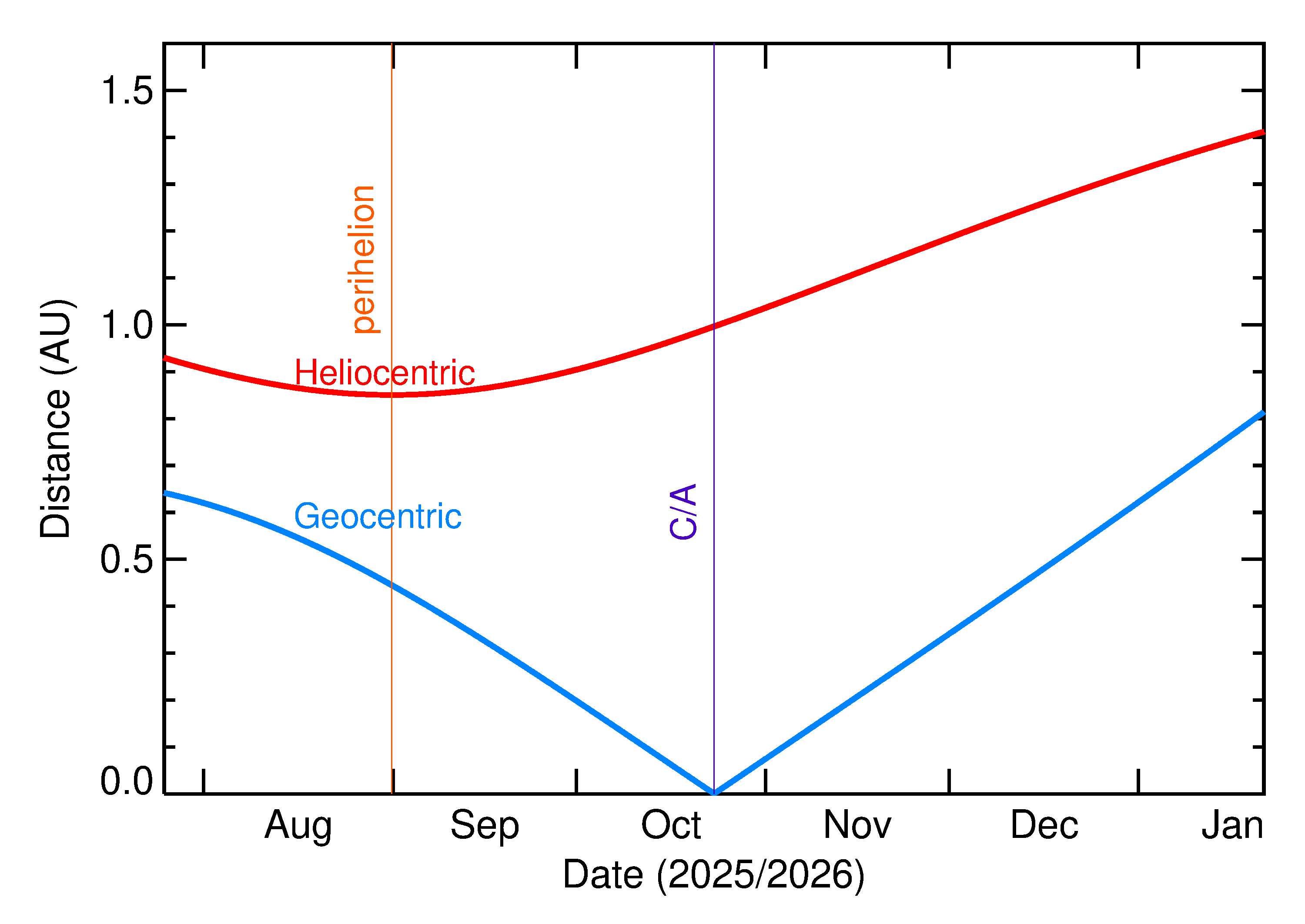Heliocentric and Geocentric Distances of 2025 UC12 in the months around closest approach