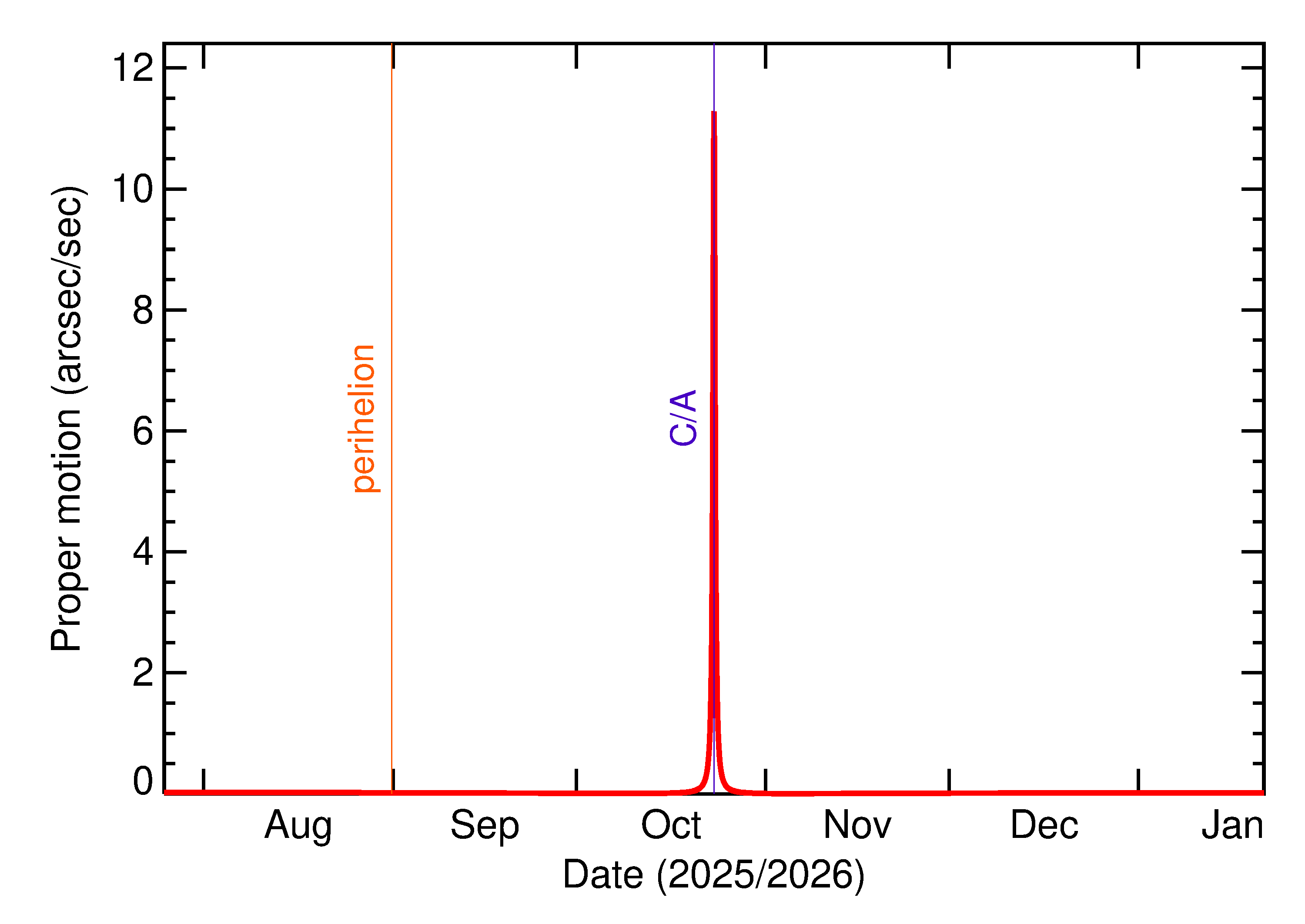 Proper motion rate of 2025 UC12 in the months around closest approach