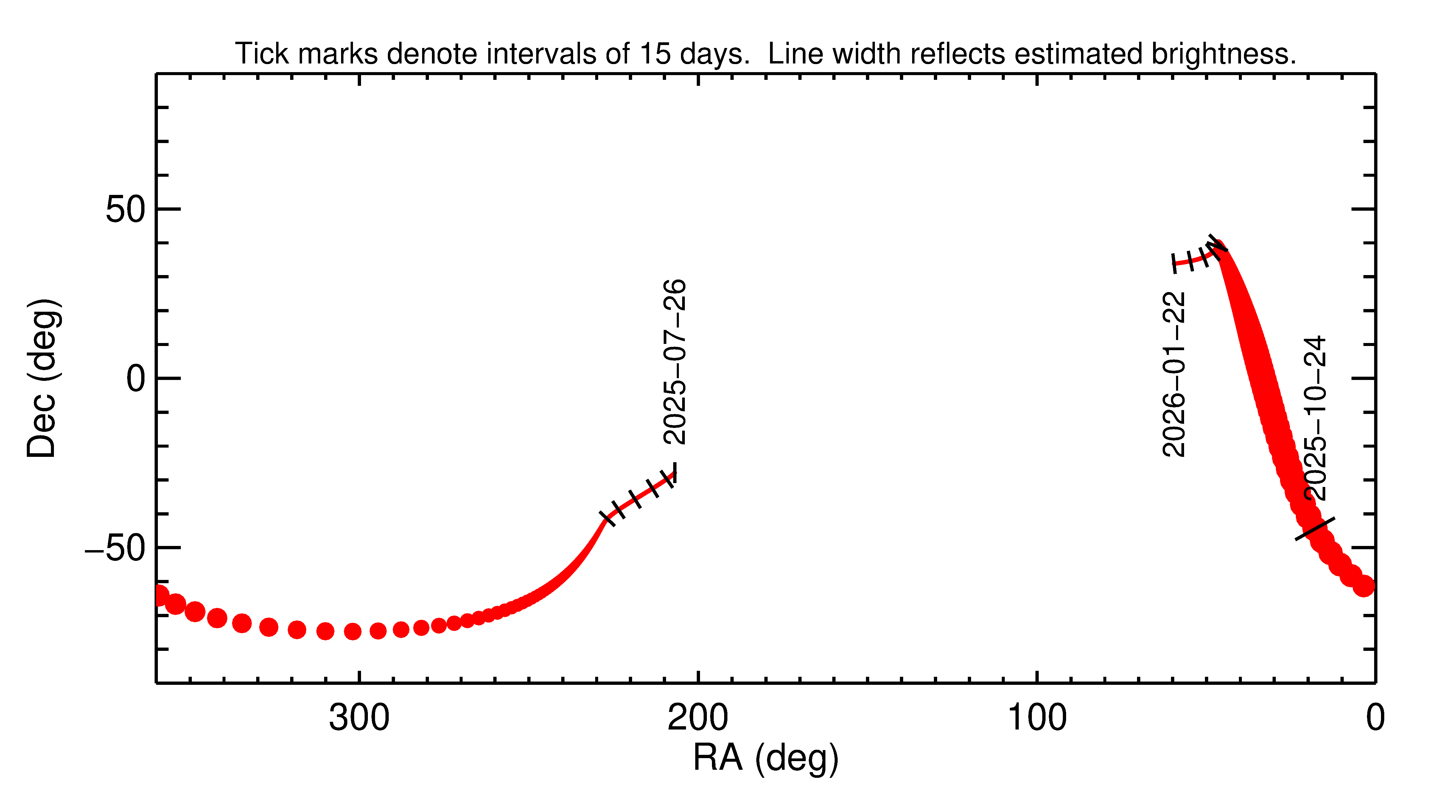 Right ascension and declination of 2025 UC97 in the months around closest approach