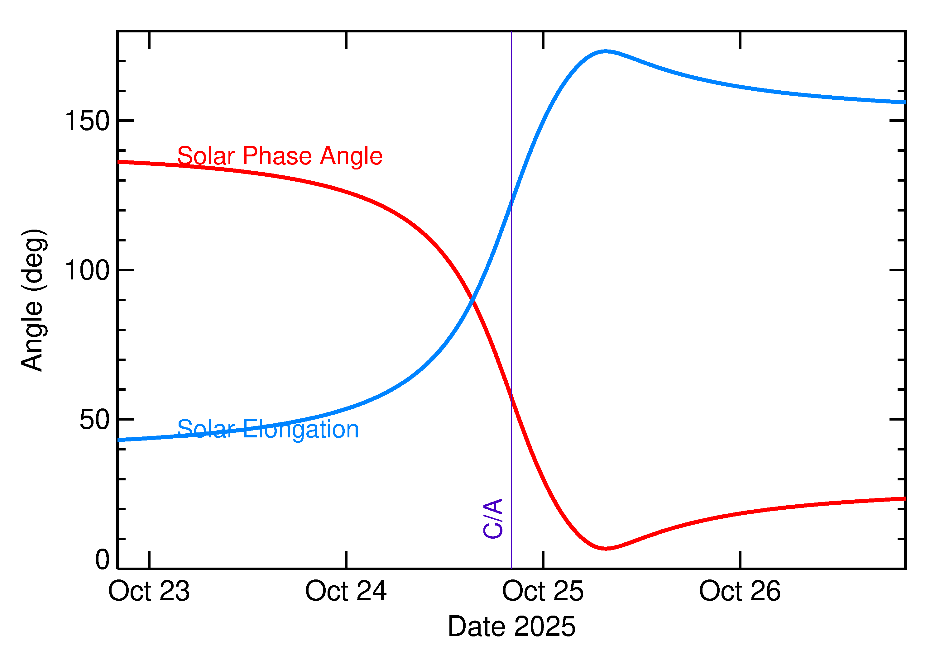 Solar Elongation and Solar Phase Angle of 2025 UC97 in the days around closest approach