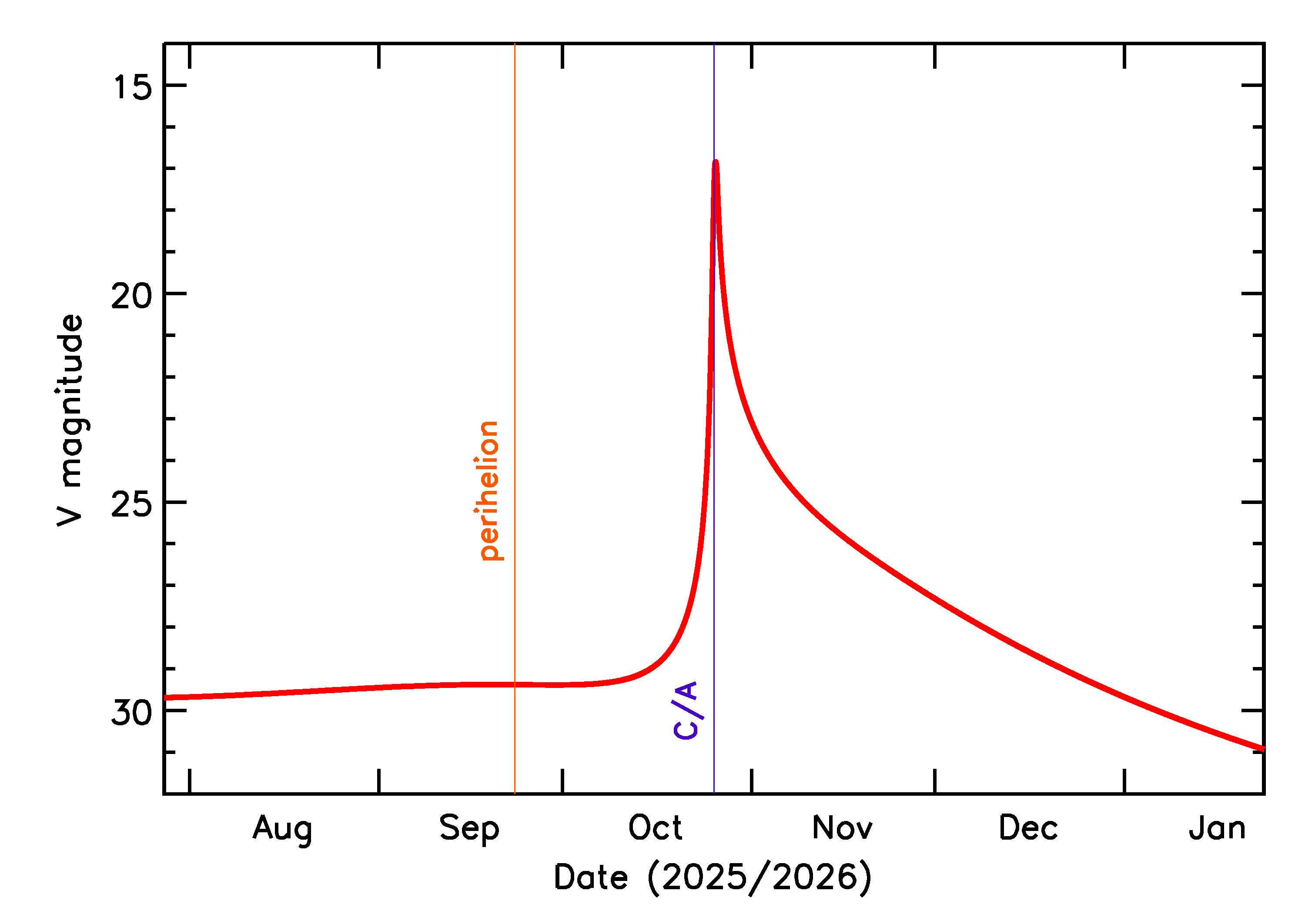 Predicted Brightness of 2025 UC97 in the months around closest approach