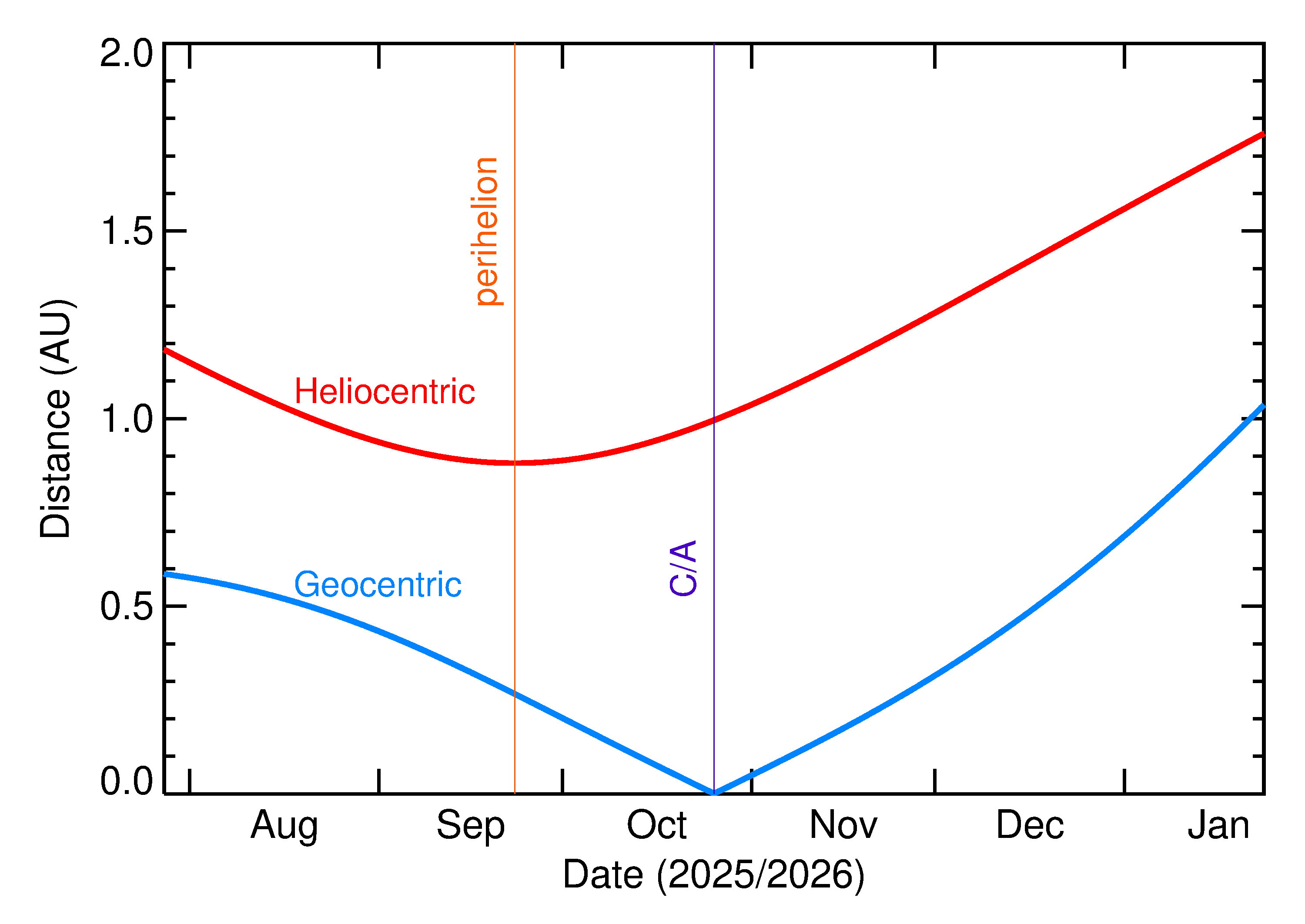 Heliocentric and Geocentric Distances of 2025 UC97 in the months around closest approach