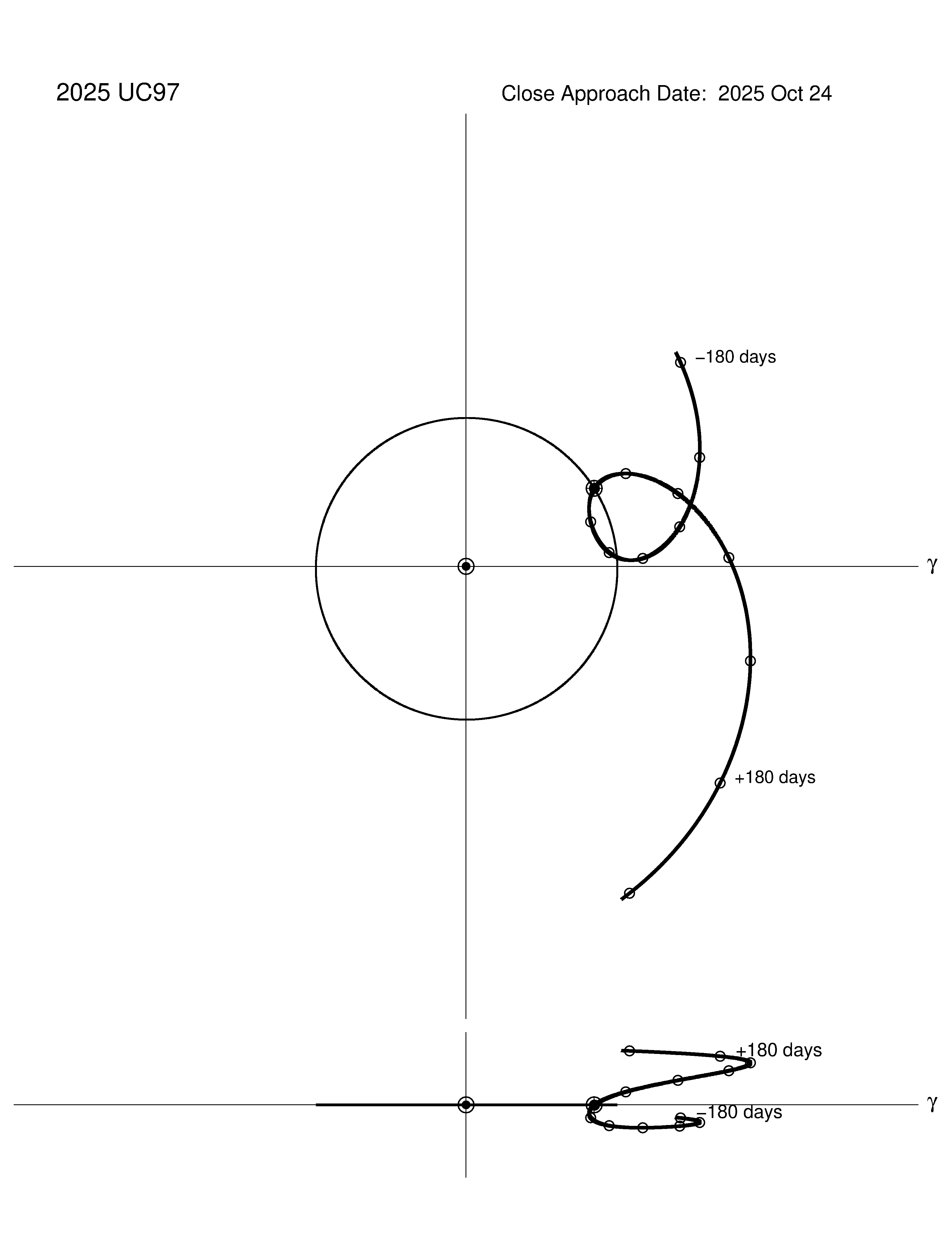co-rotating orbit plot