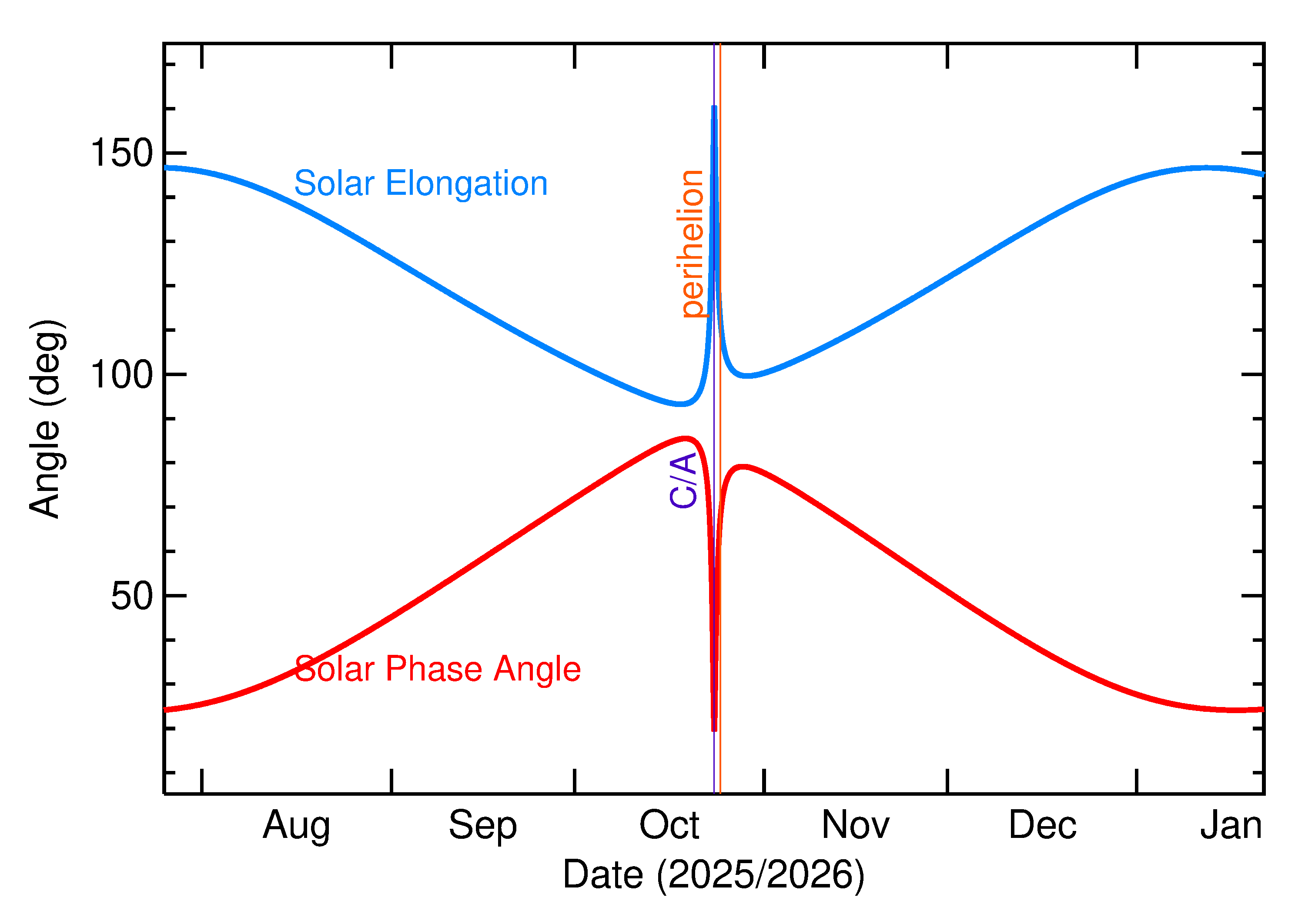 Solar Elongation and Solar Phase Angle of 2025 UD12 in the months around closest approach