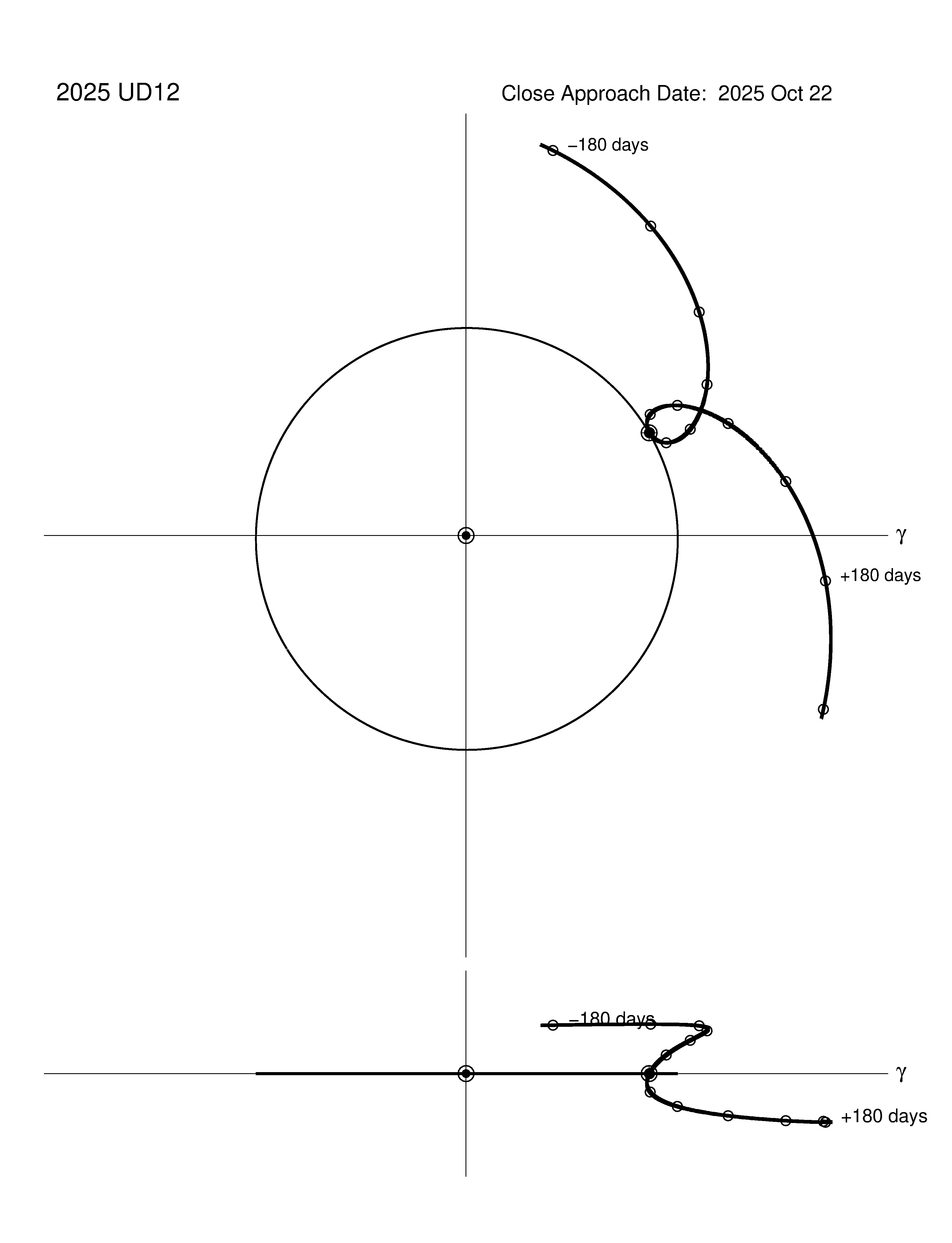 co-rotating orbit plot