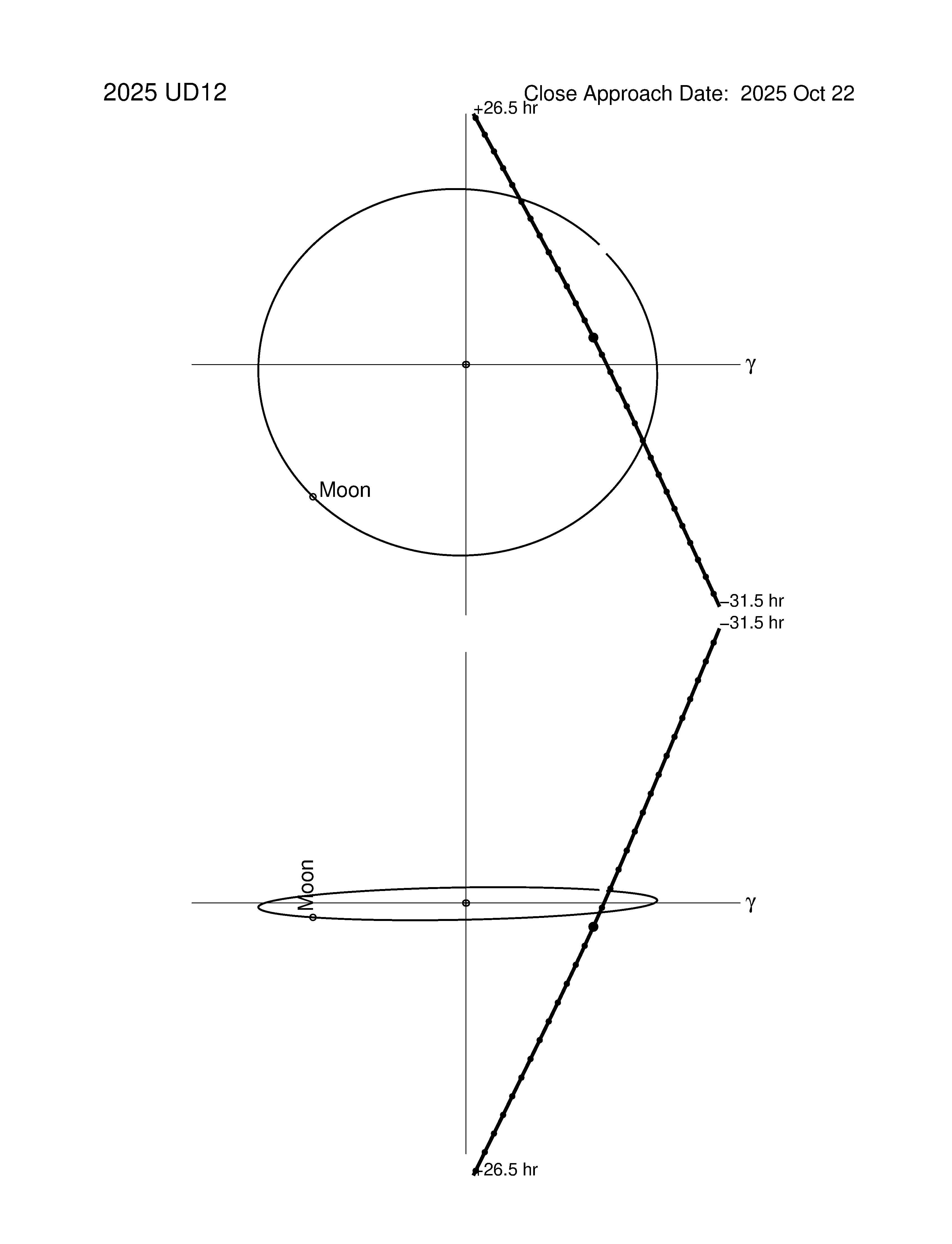 Near-Earth trajectory of 2025 UD12