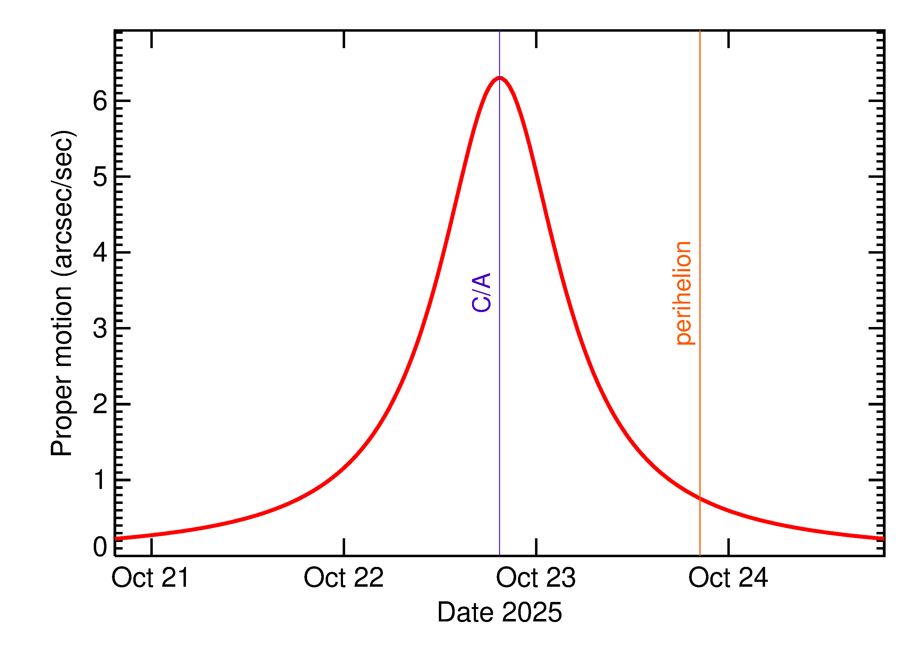 Proper motion rate of 2025 UD12 in the days around closest approach
