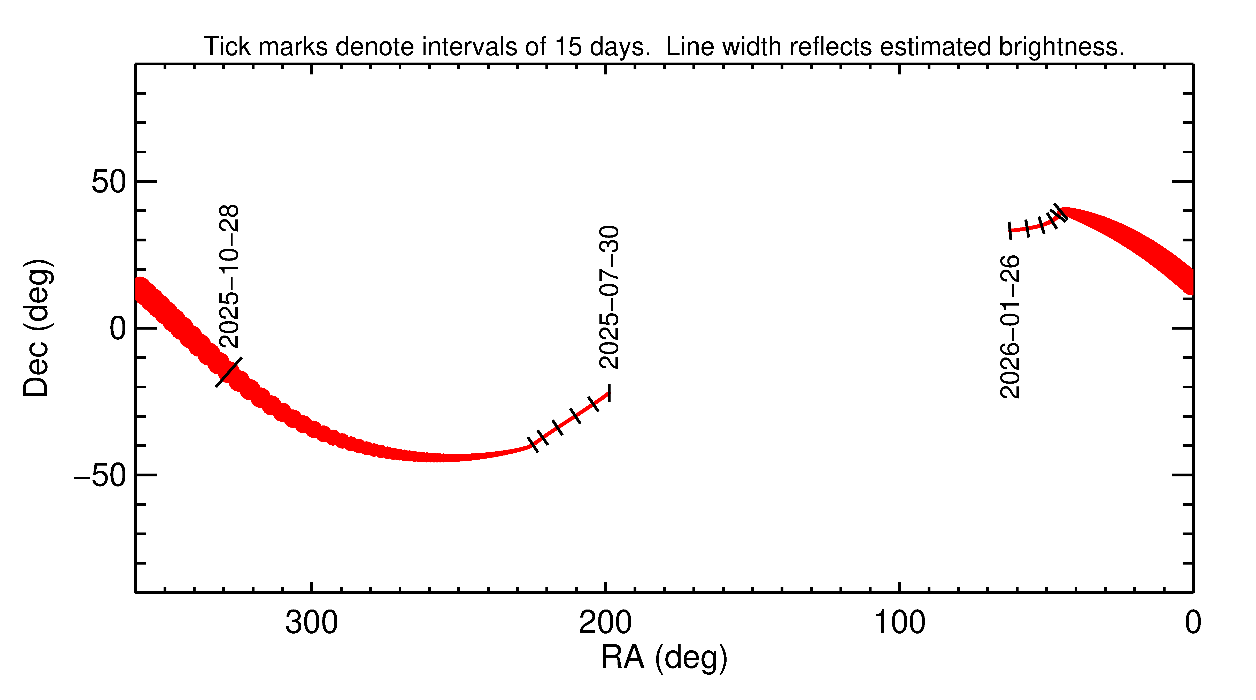 Right ascension and declination of 2025 UD9 in the months around closest approach