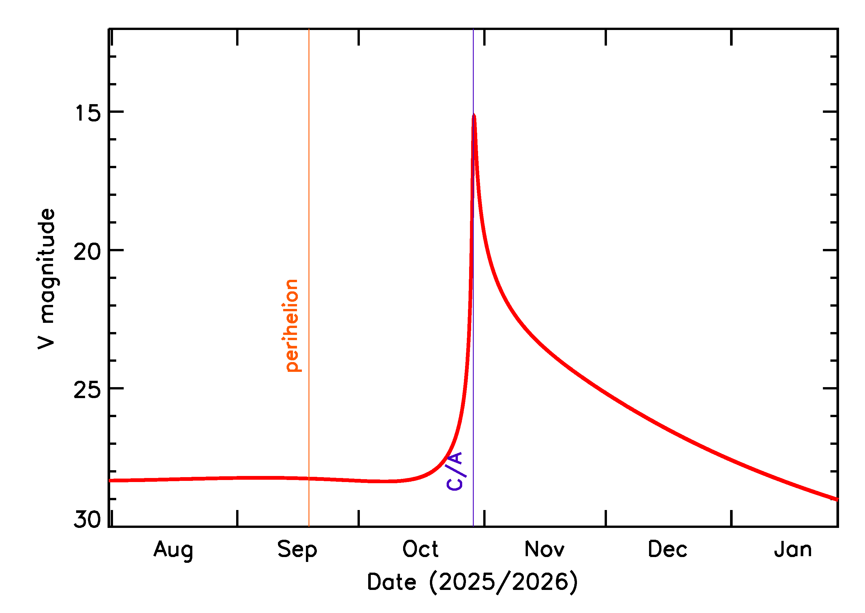 Predicted Brightness of 2025 UD9 in the months around closest approach