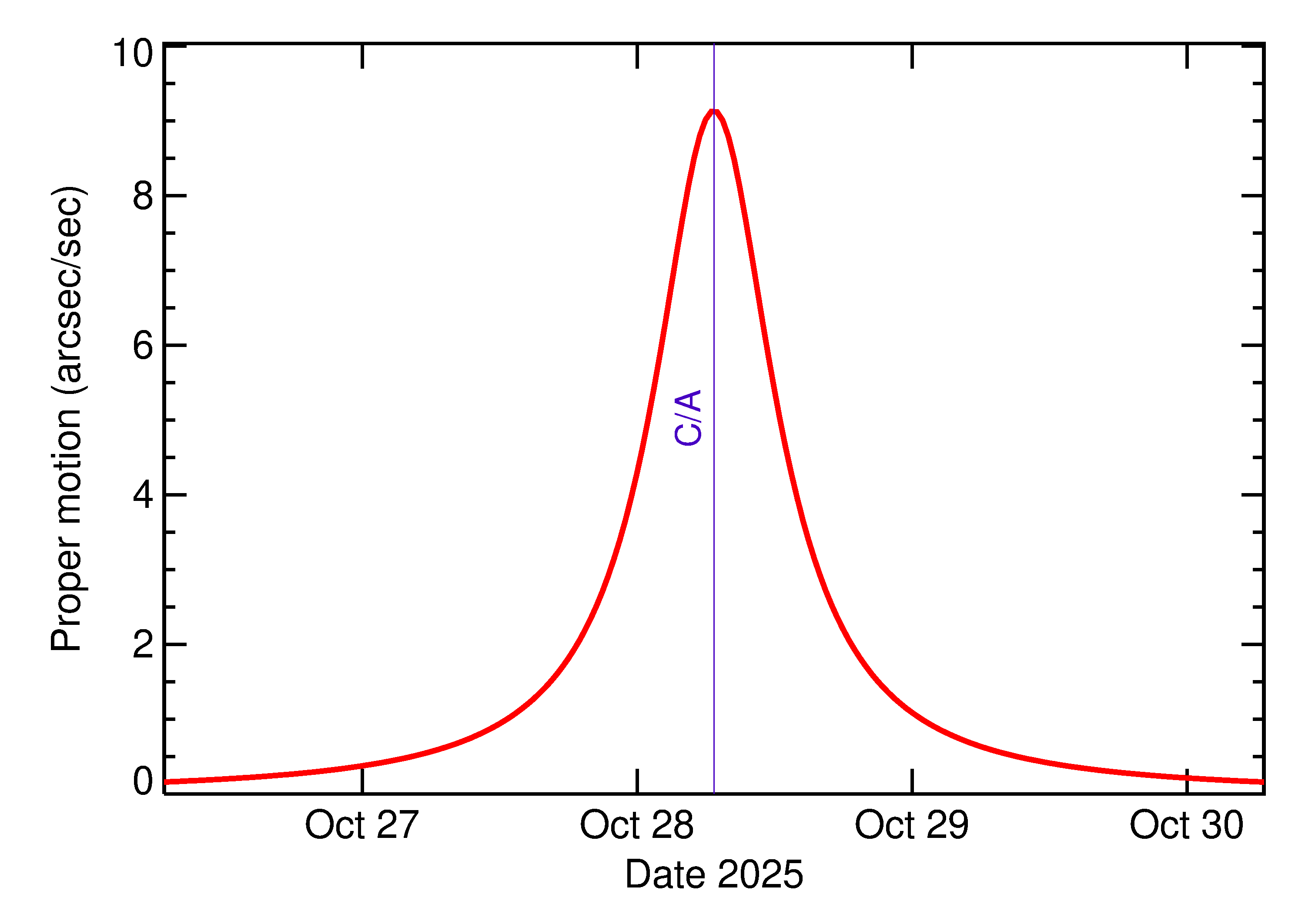 Proper motion rate of 2025 UD9 in the days around closest approach