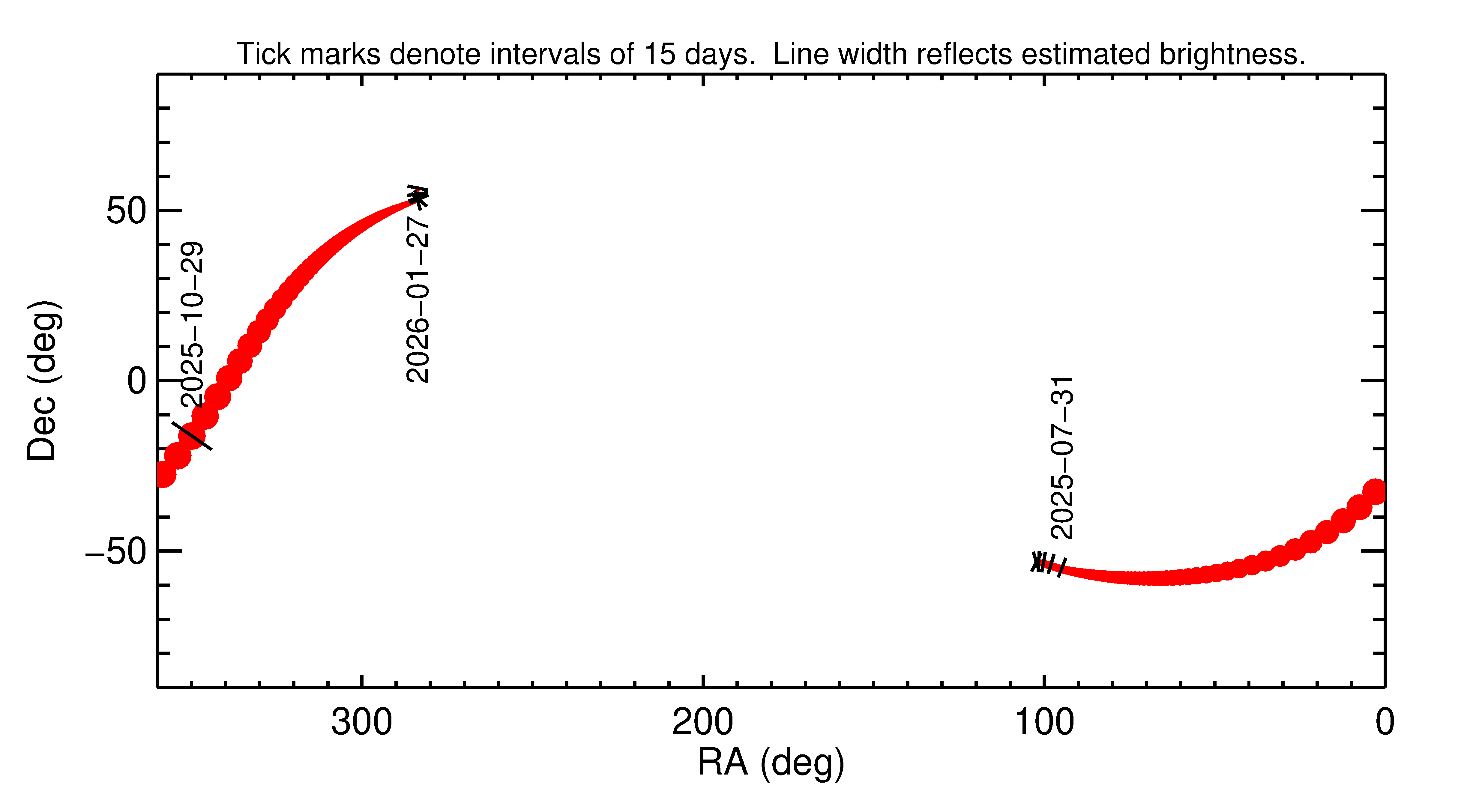 Right ascension and declination of 2025 UF9 in the months around closest approach