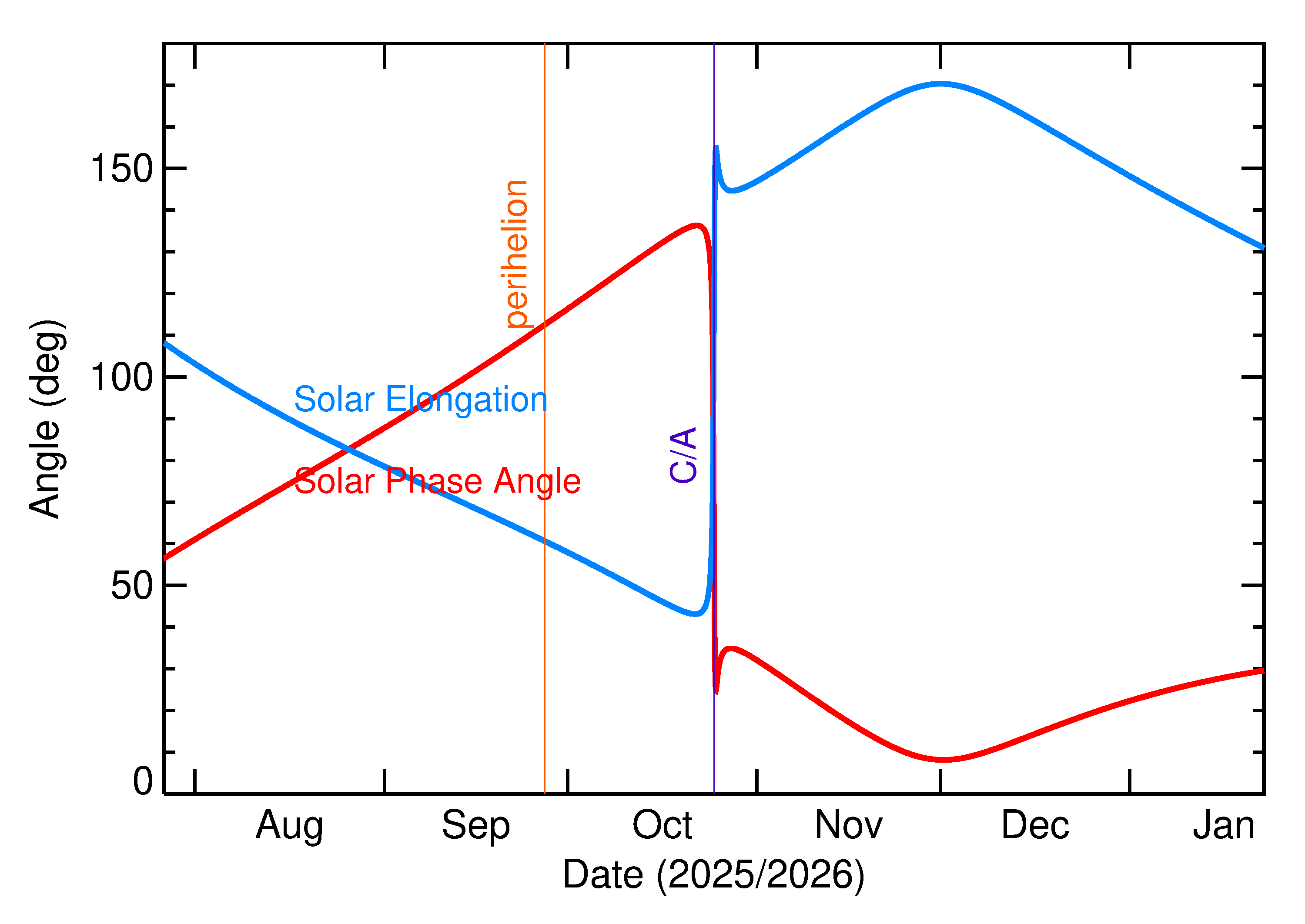 Solar Elongation and Solar Phase Angle of 2025 UG6 in the months around closest approach