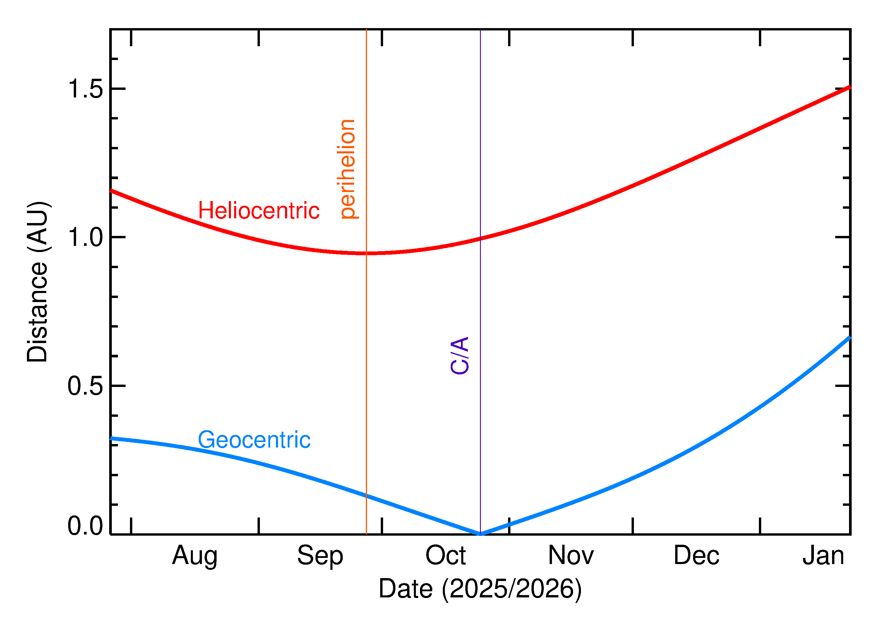 Heliocentric and Geocentric Distances of 2025 UG6 in the months around closest approach