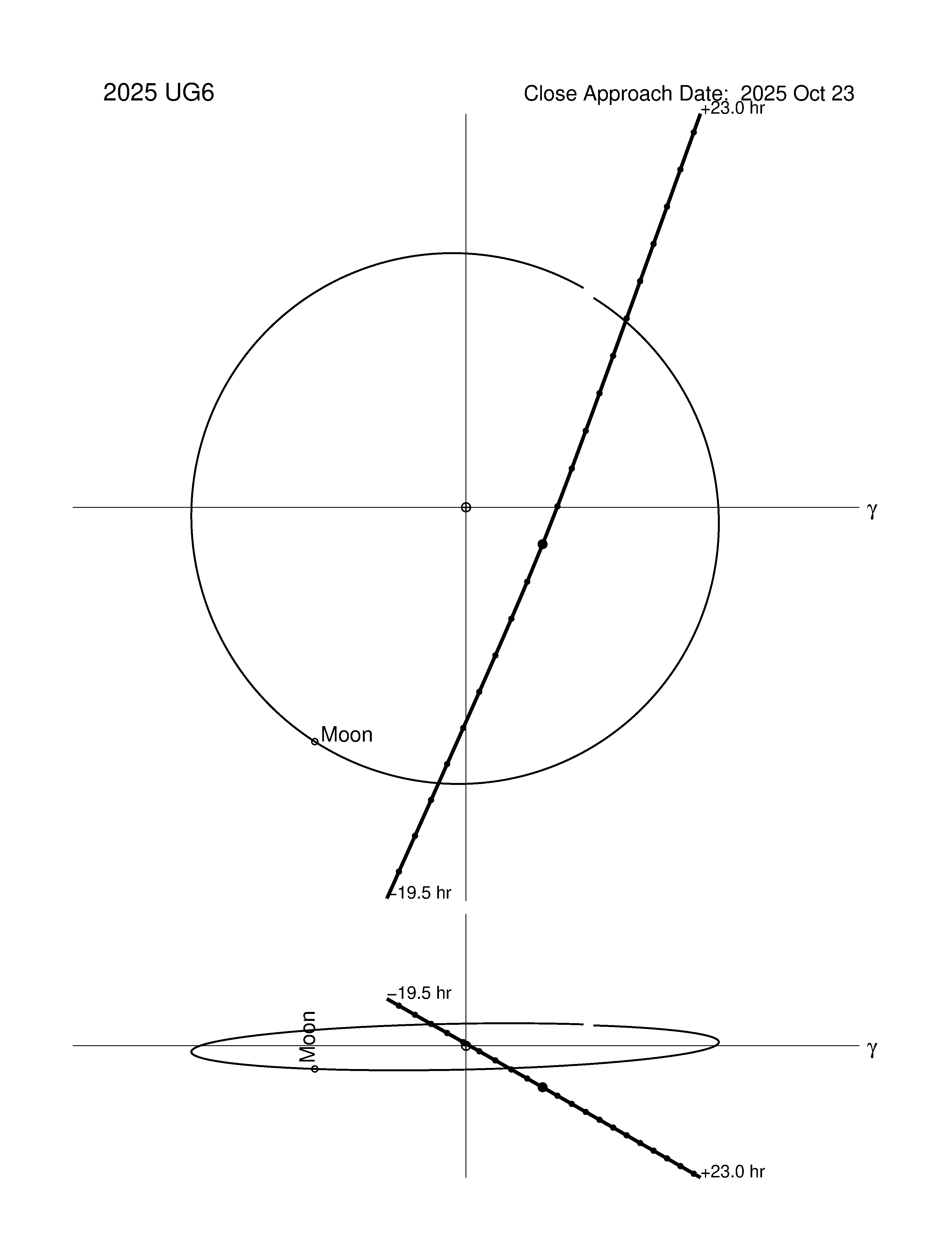 Near-Earth trajectory of 2025 UG6