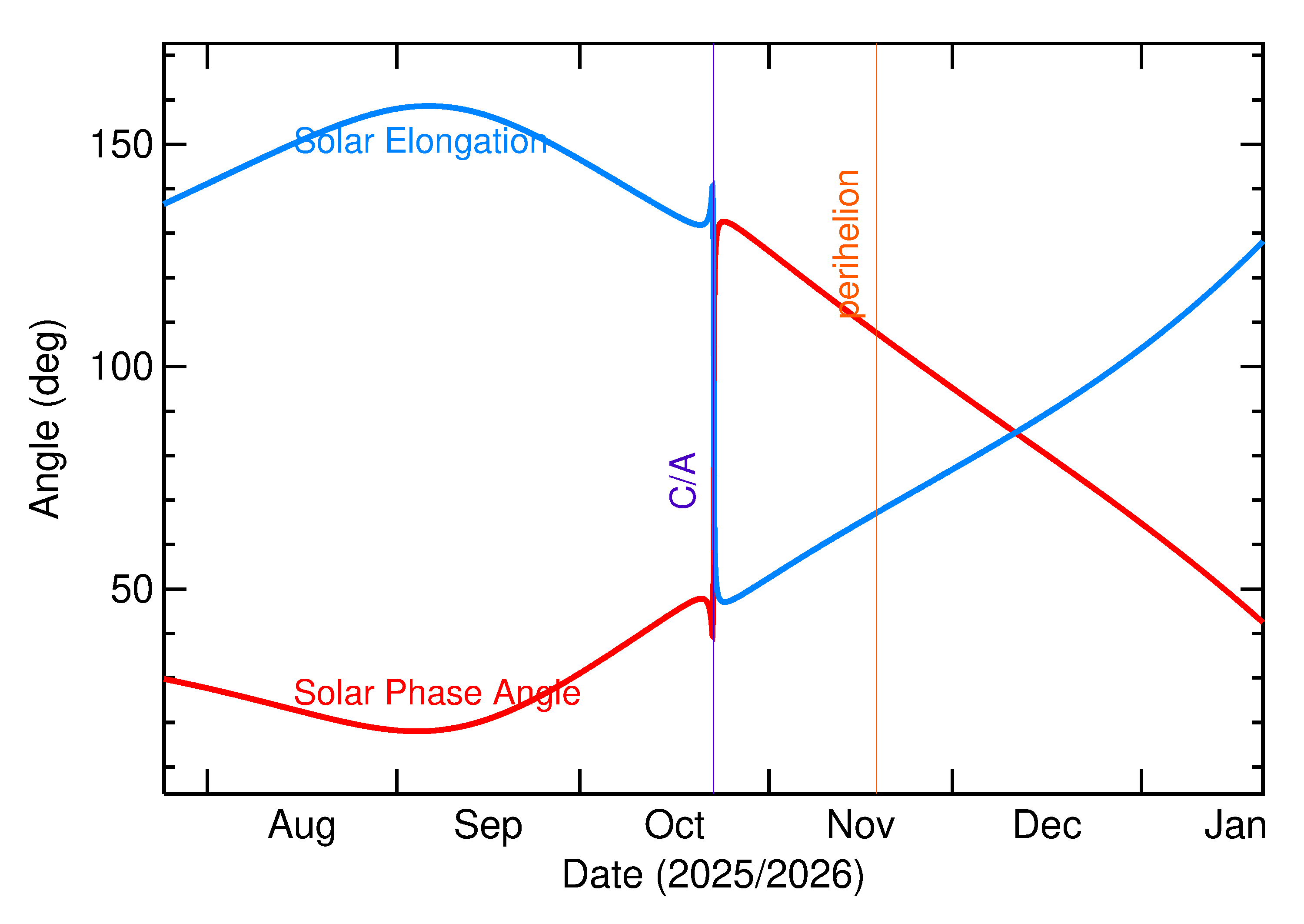 Solar Elongation and Solar Phase Angle of 2025 UJ4 in the months around closest approach