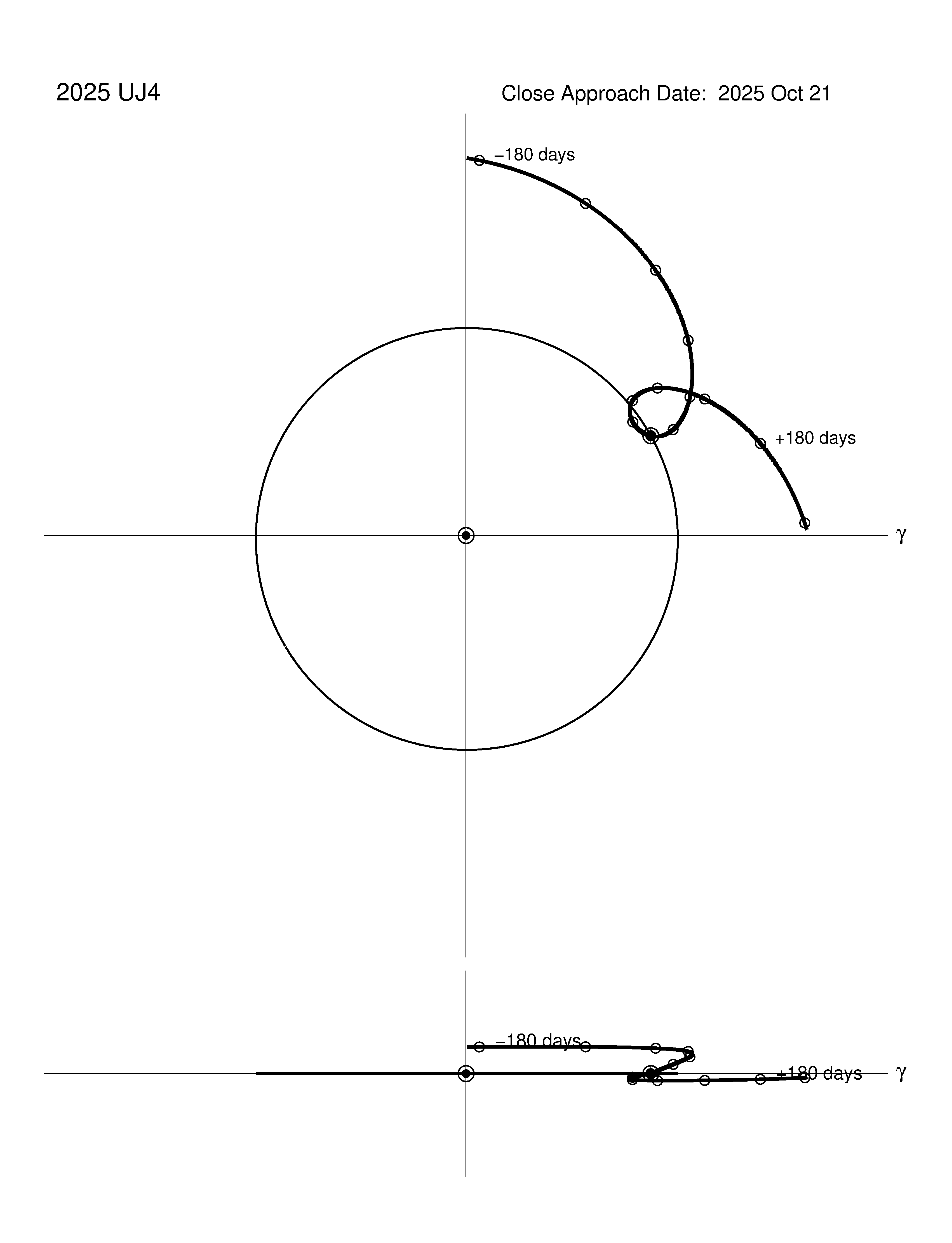 co-rotating orbit plot