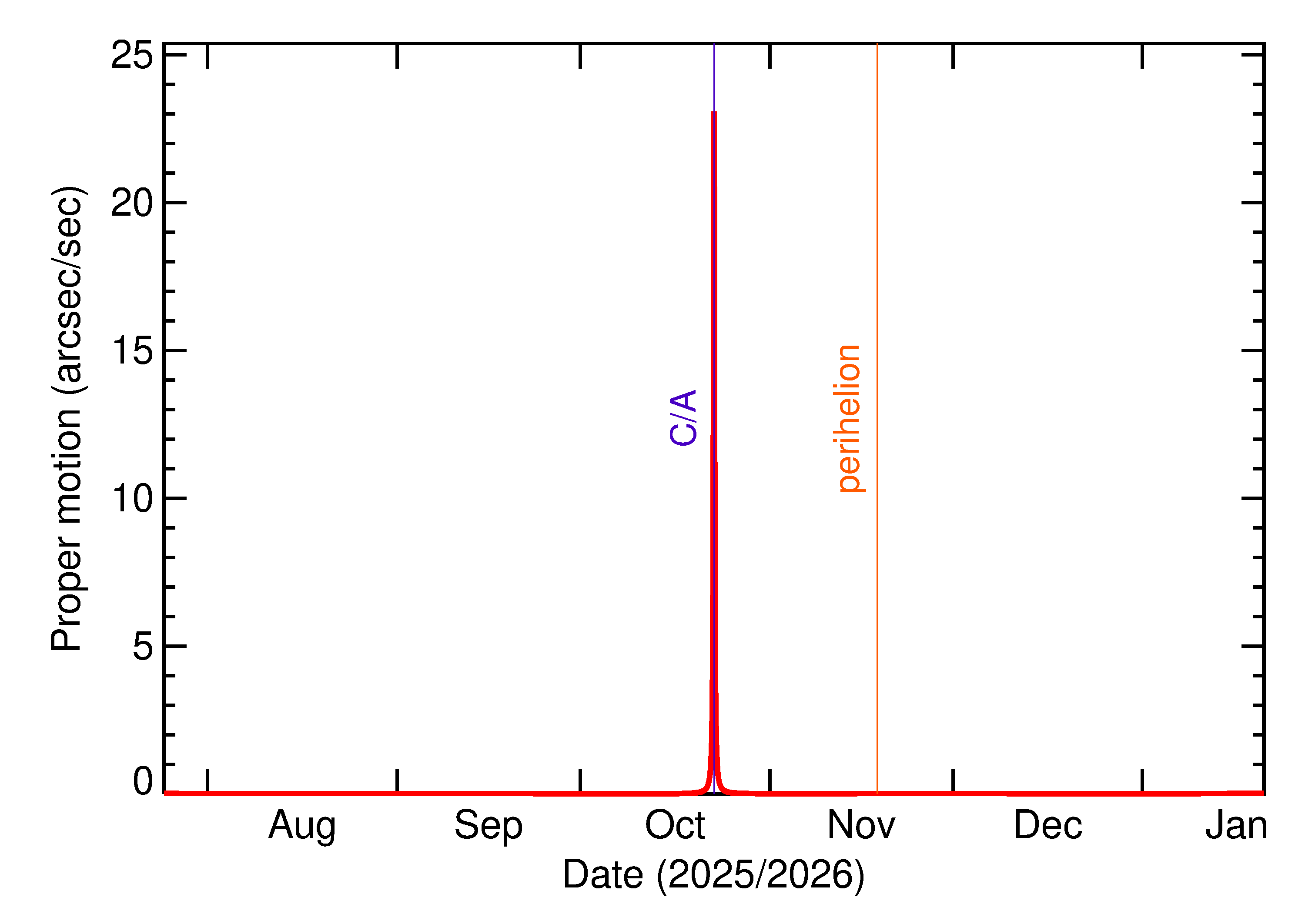 Proper motion rate of 2025 UJ4 in the months around closest approach