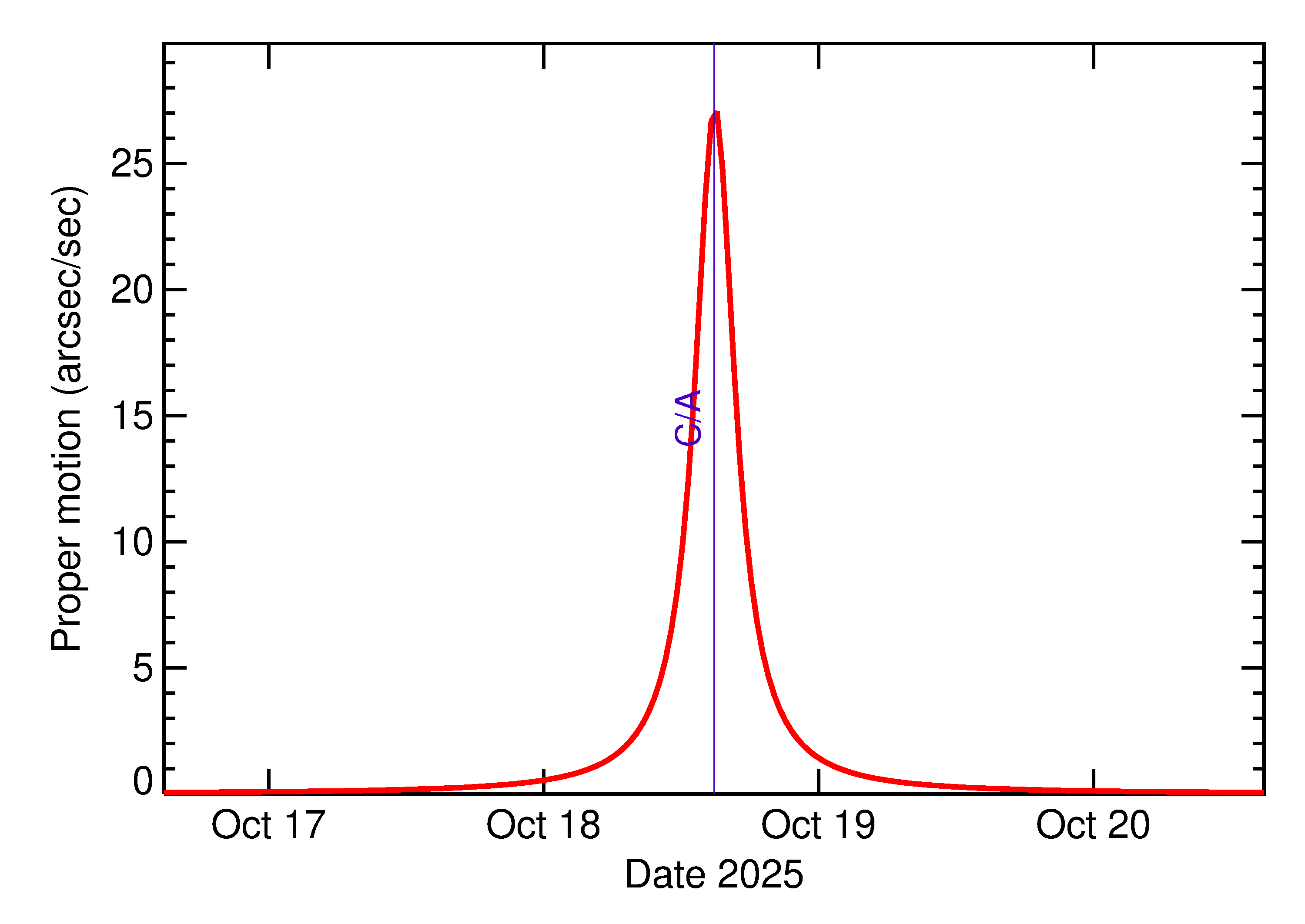 Proper motion rate of 2025 UM1 in the days around closest approach