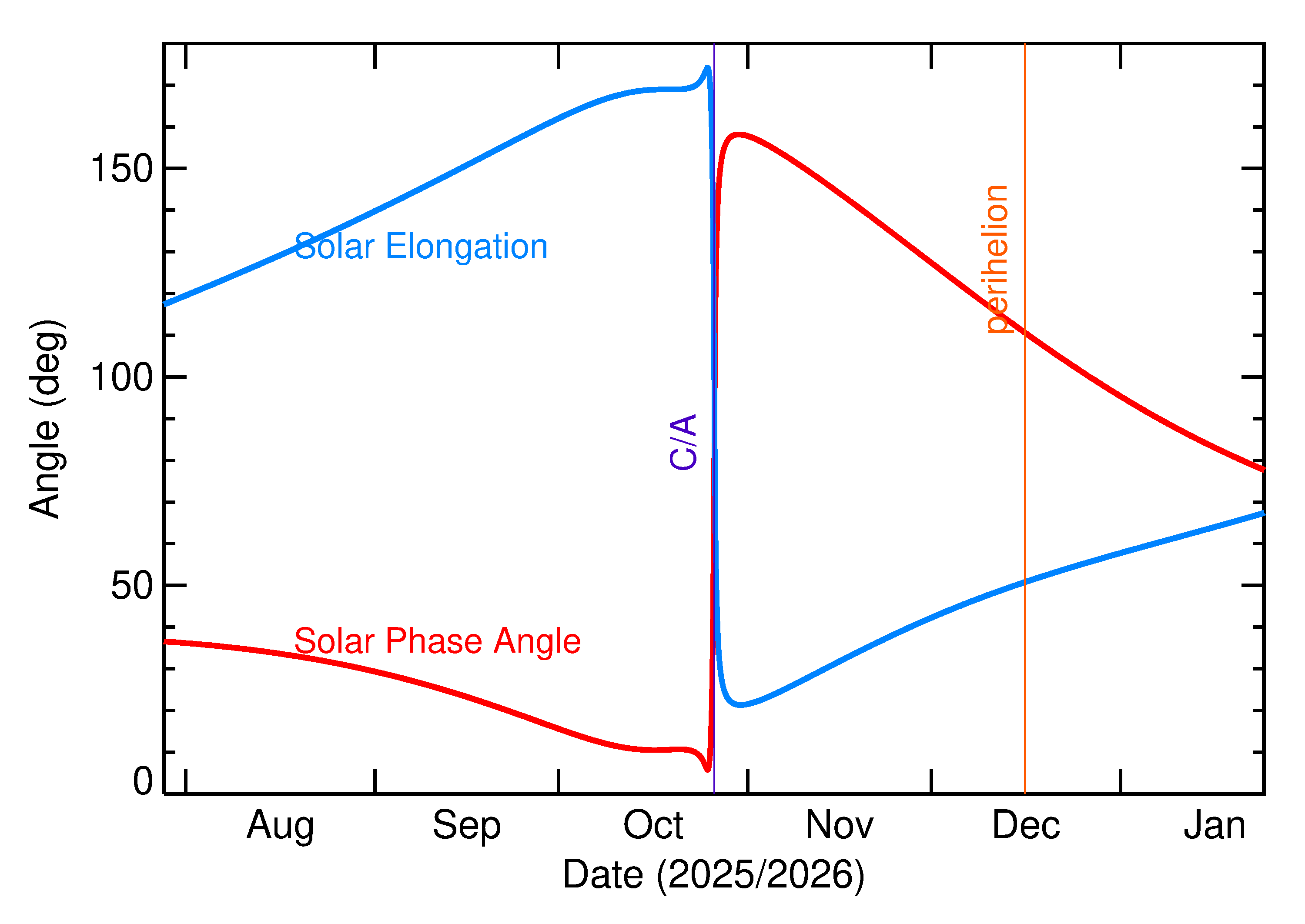 Solar Elongation and Solar Phase Angle of 2025 US5 in the months around closest approach