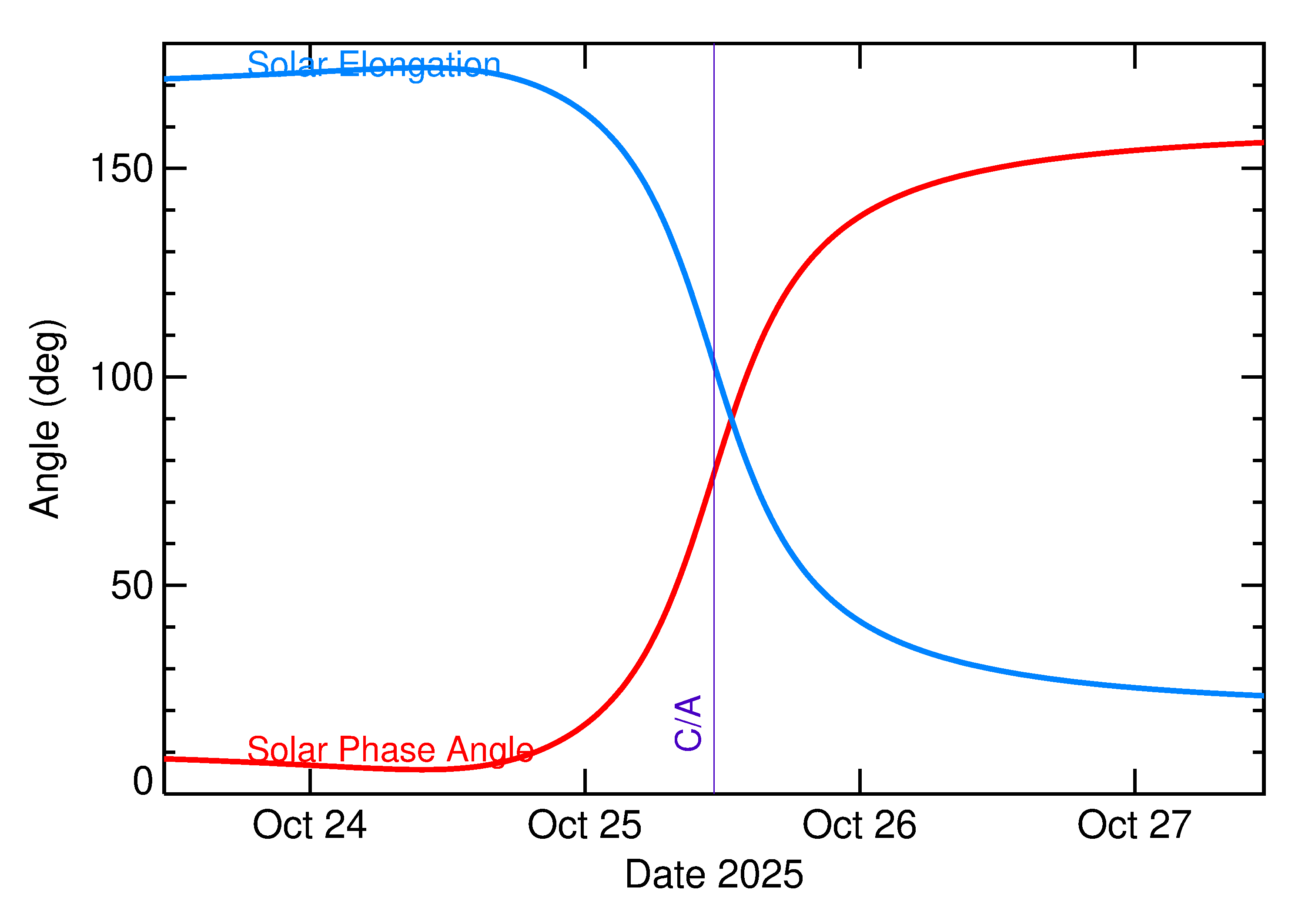 Solar Elongation and Solar Phase Angle of 2025 US5 in the days around closest approach