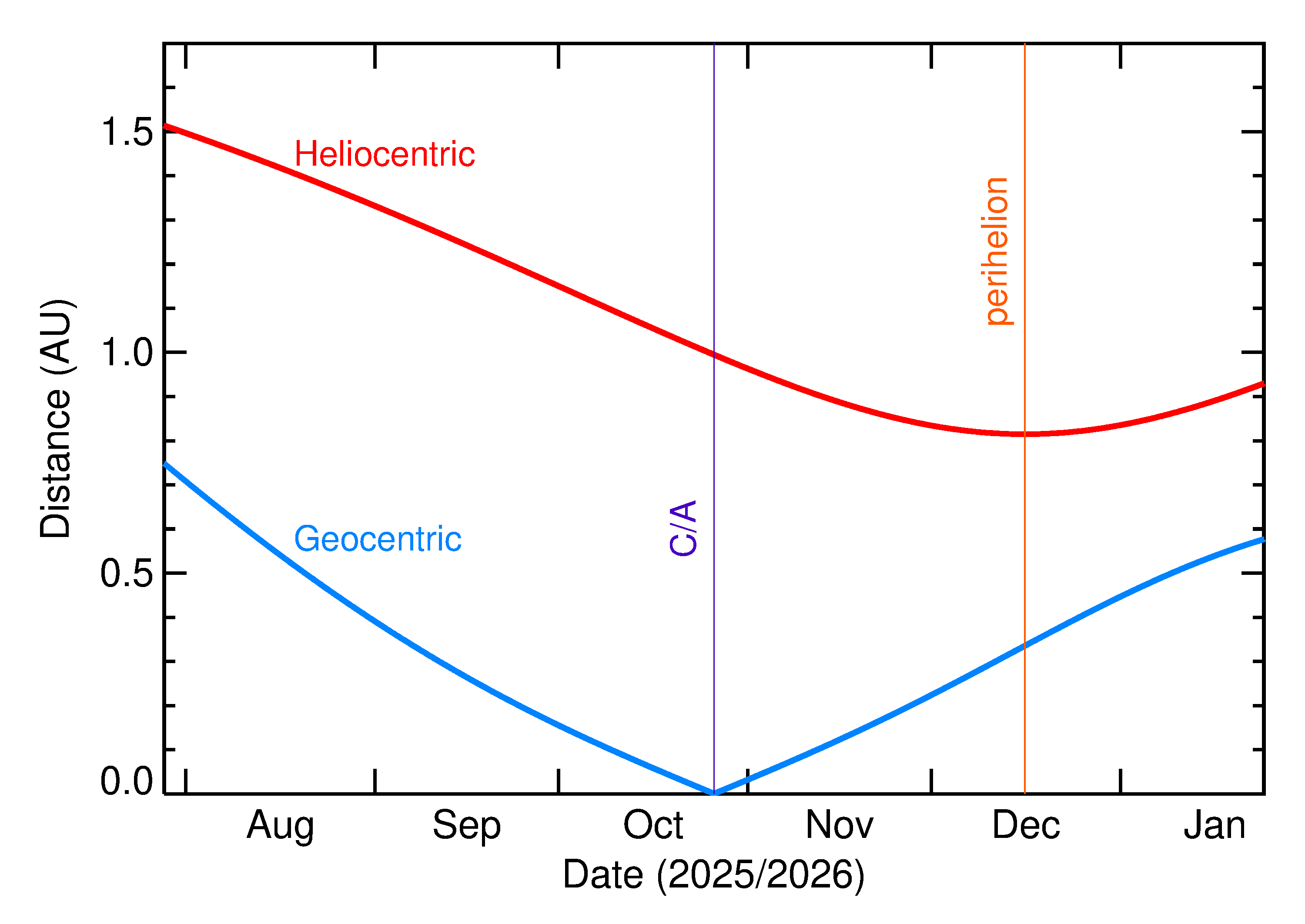 Heliocentric and Geocentric Distances of 2025 US5 in the months around closest approach