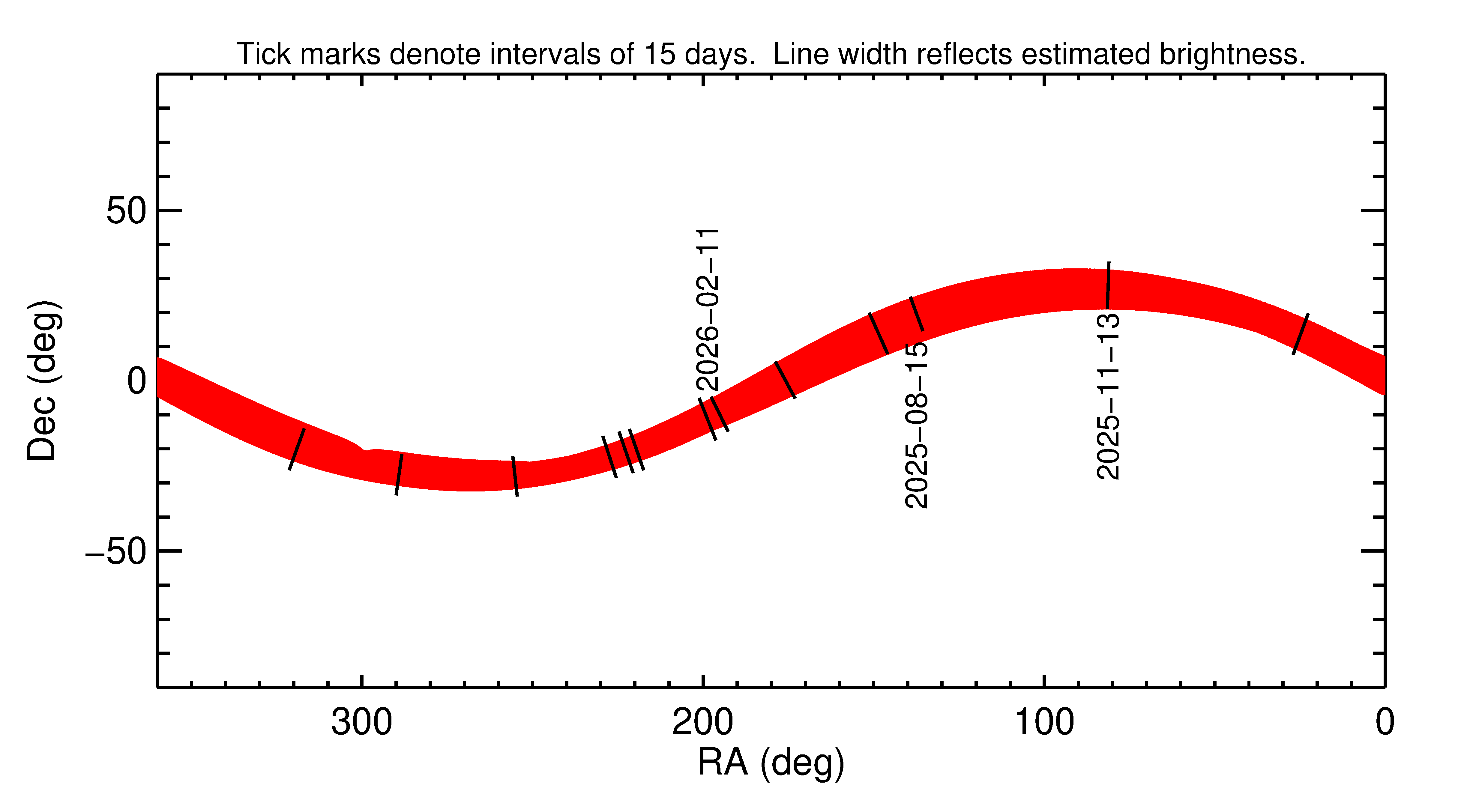 Right ascension and declination of 2025 US6 in the months around closest approach