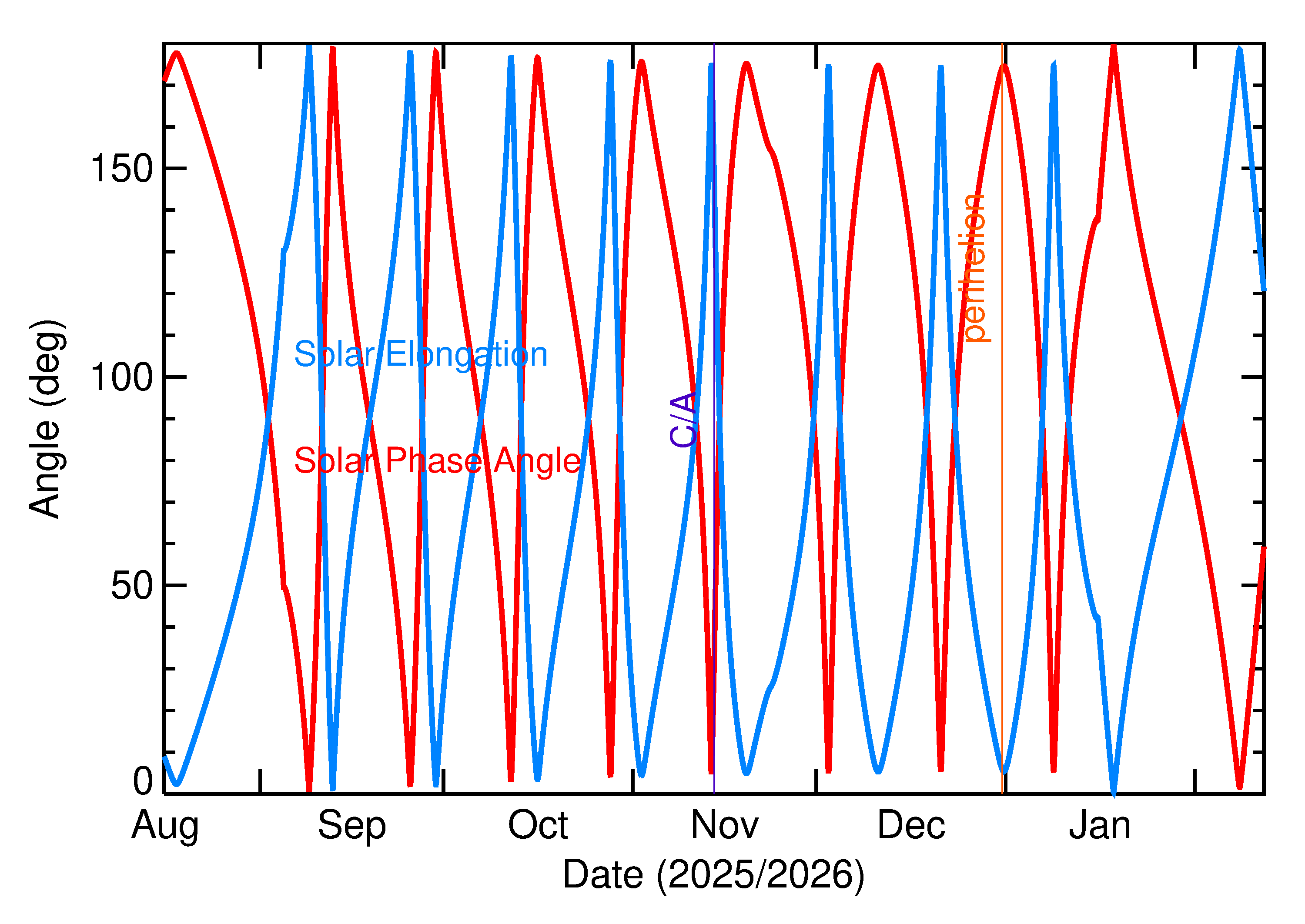 Solar Elongation and Solar Phase Angle of 2025 US6 in the months around closest approach