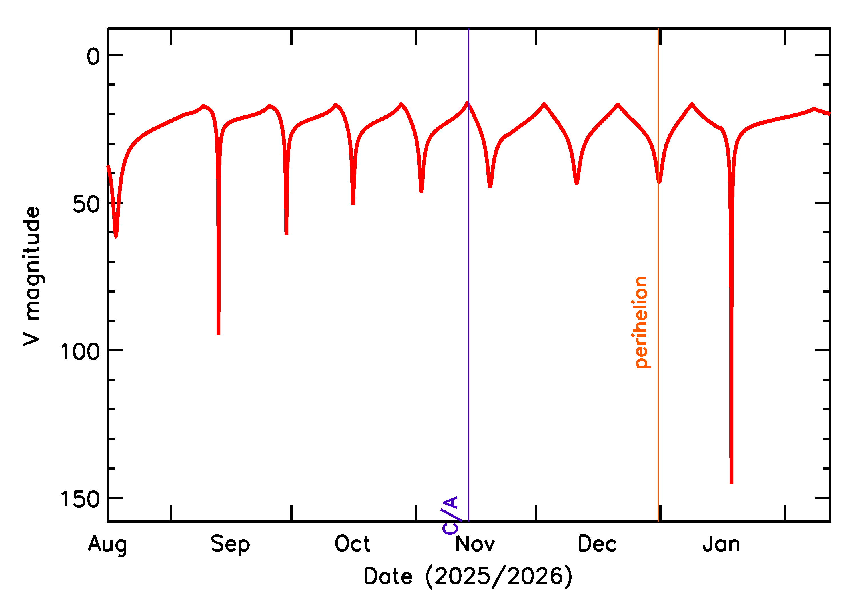 Predicted Brightness of 2025 US6 in the months around closest approach