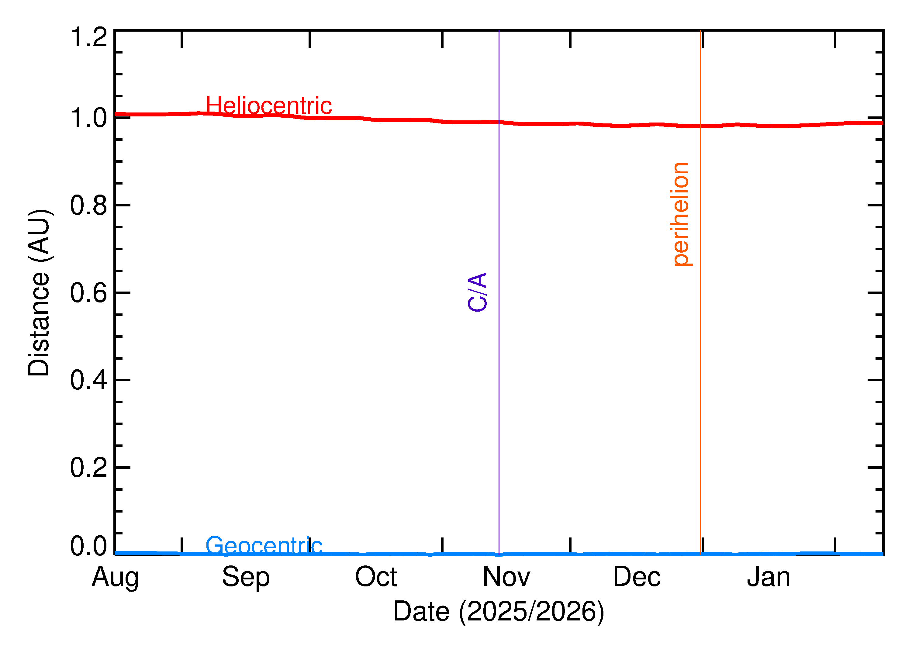 Heliocentric and Geocentric Distances of 2025 US6 in the months around closest approach