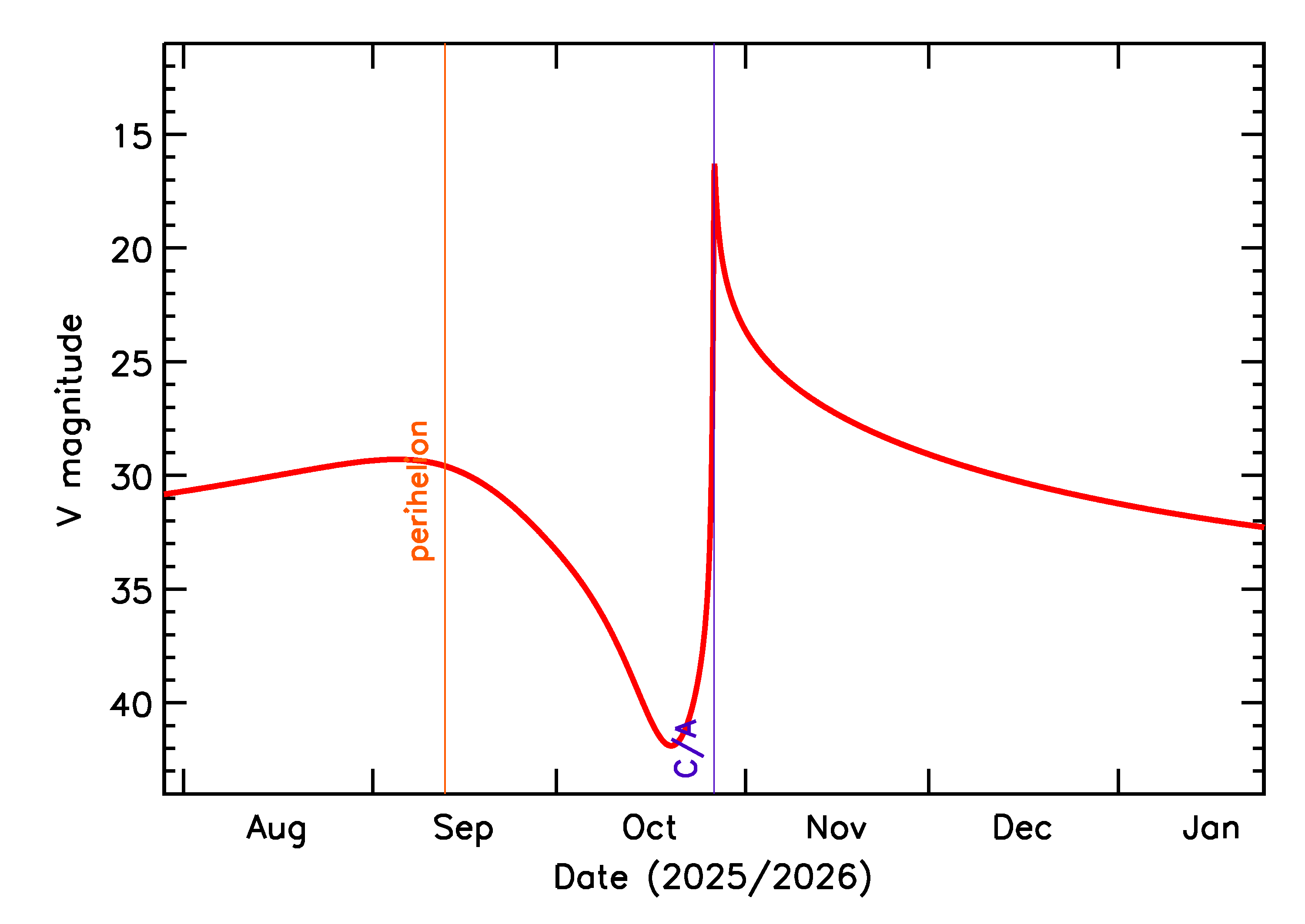 Predicted Brightness of 2025 UV6 in the months around closest approach