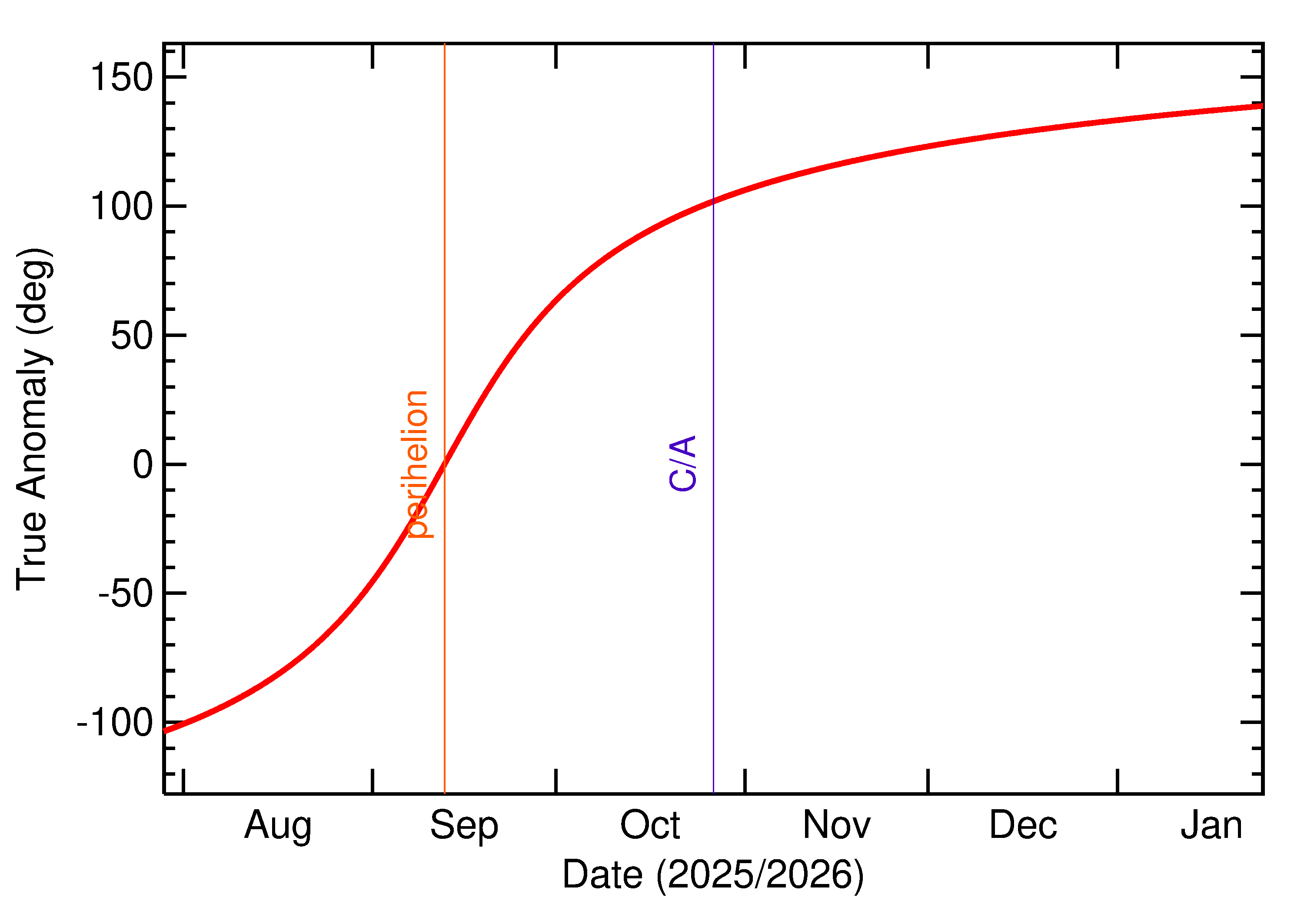Orbital true anomaly of 2025 UV6 in the months around closest approach