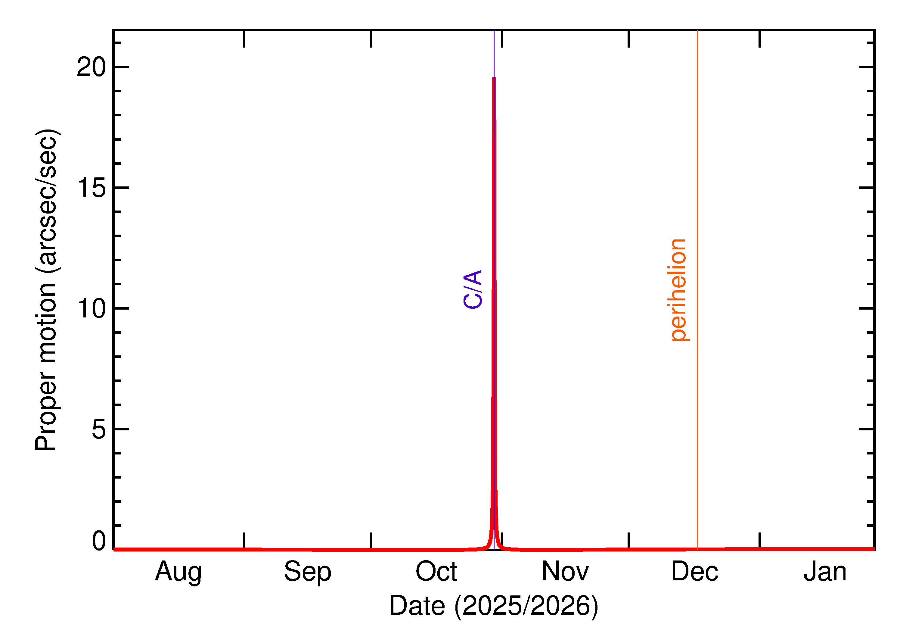 Proper motion rate of 2025 UV7 in the months around closest approach