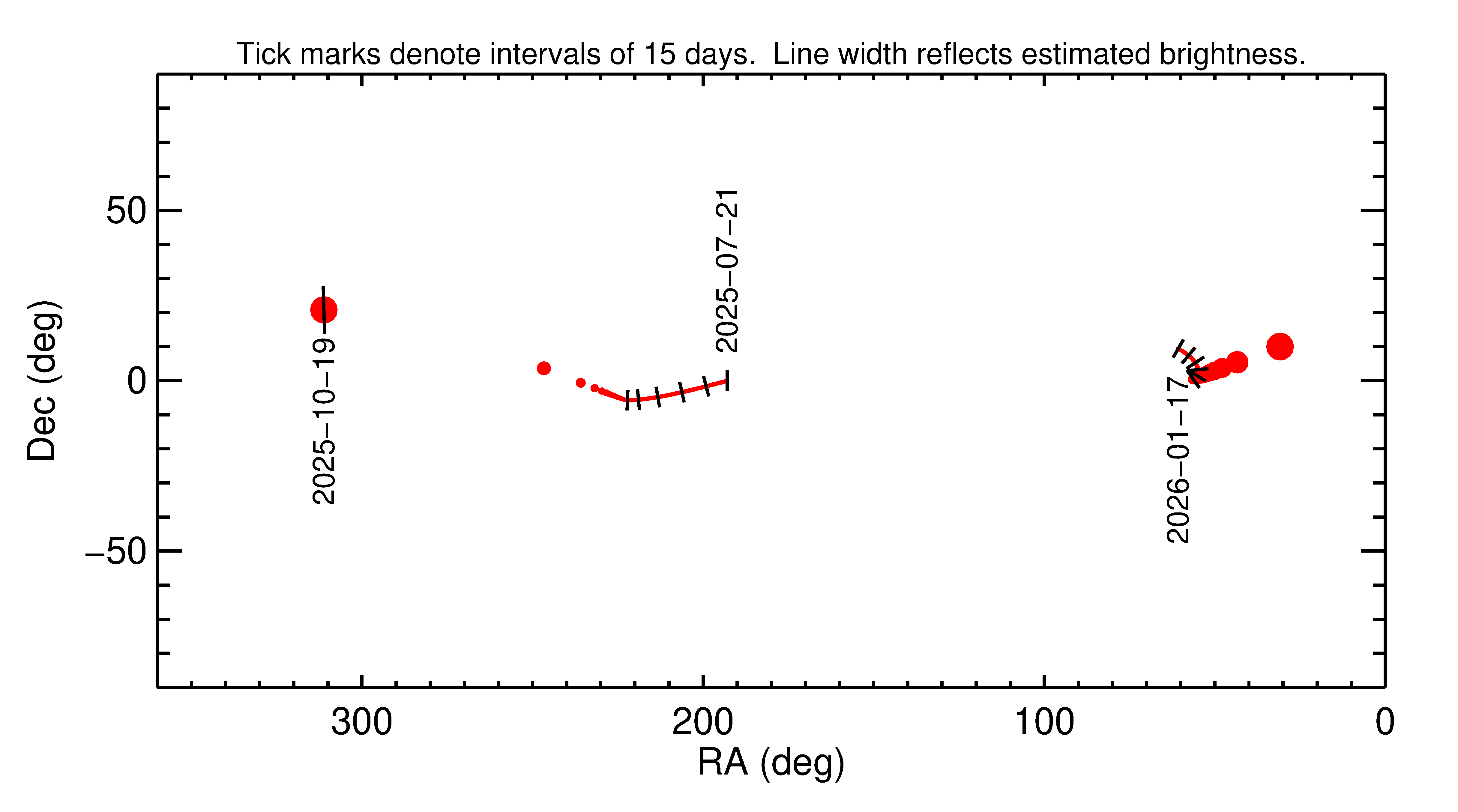Right ascension and declination of 2025 UW107 in the months around closest approach