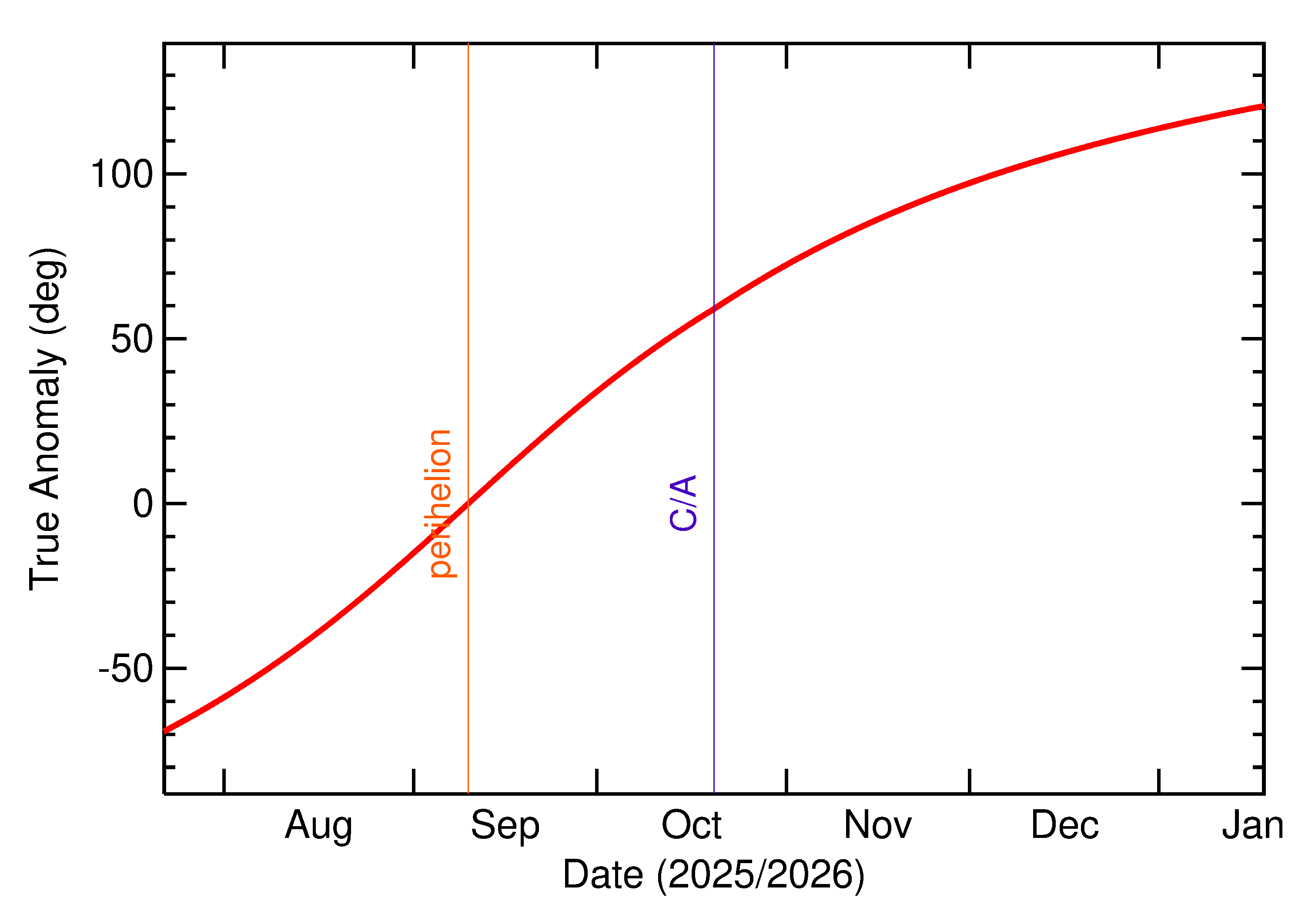Orbital true anomaly of 2025 UW107 in the months around closest approach