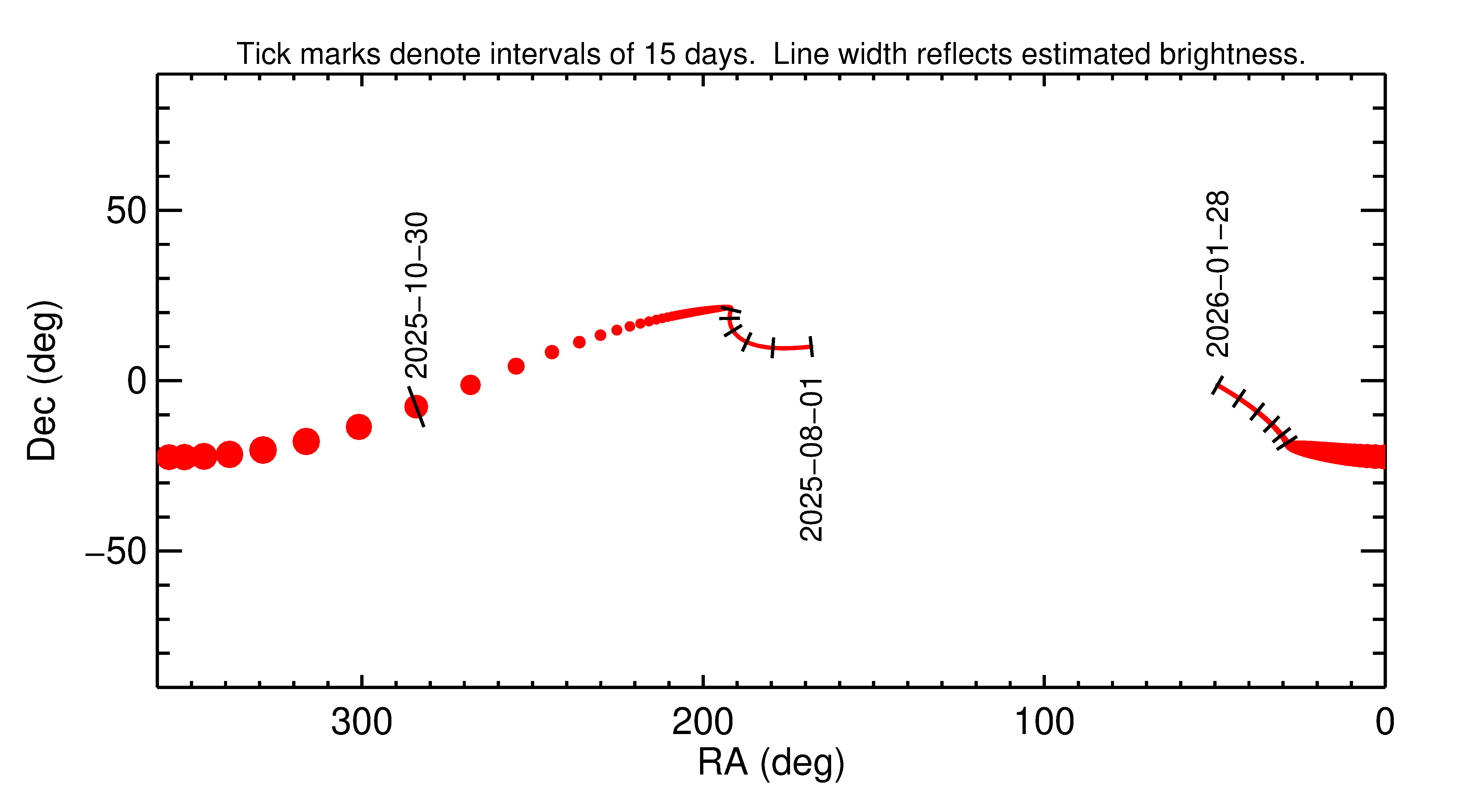 Right ascension and declination of 2025 UX18 in the months around closest approach