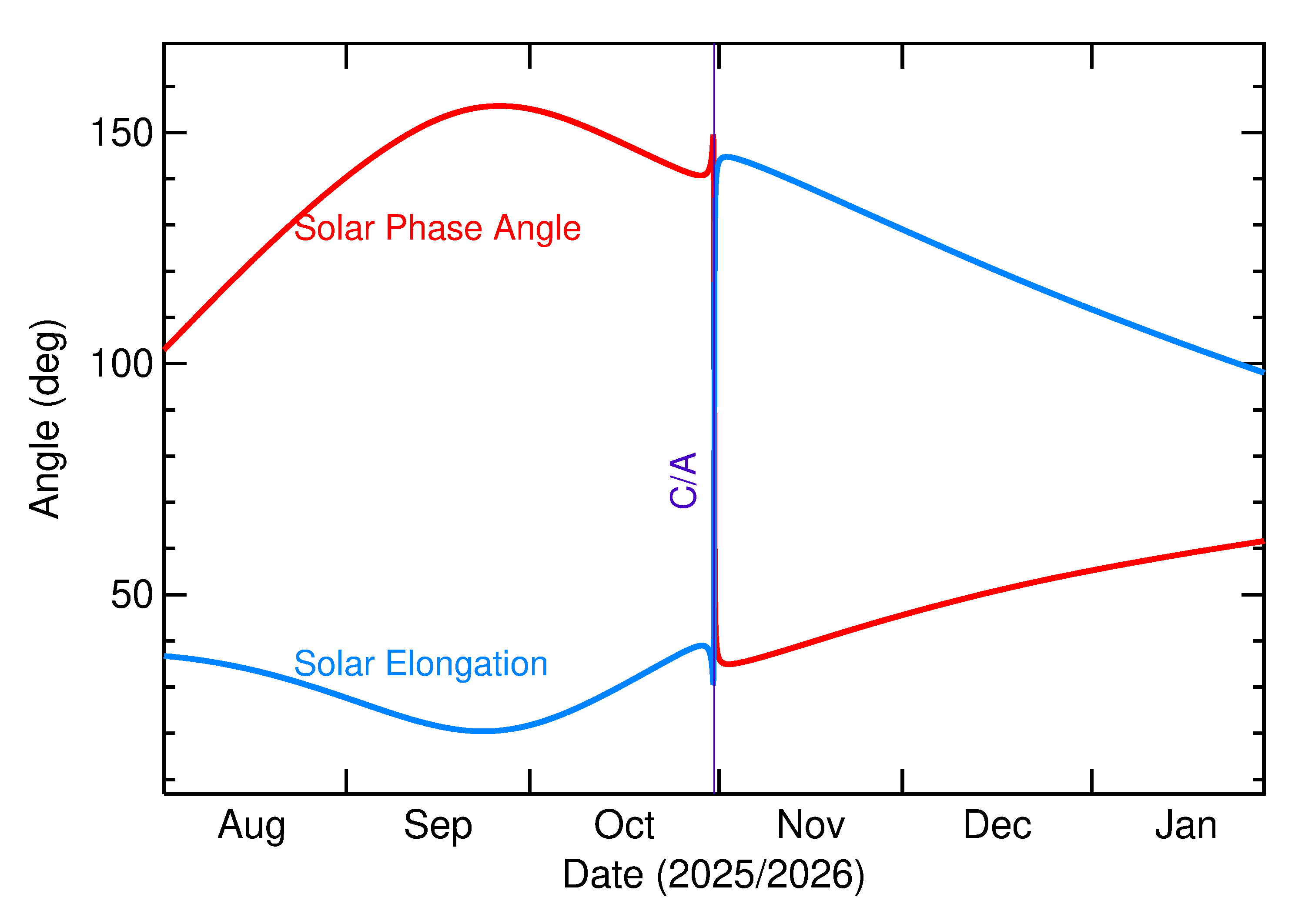 Solar Elongation and Solar Phase Angle of 2025 UX18 in the months around closest approach
