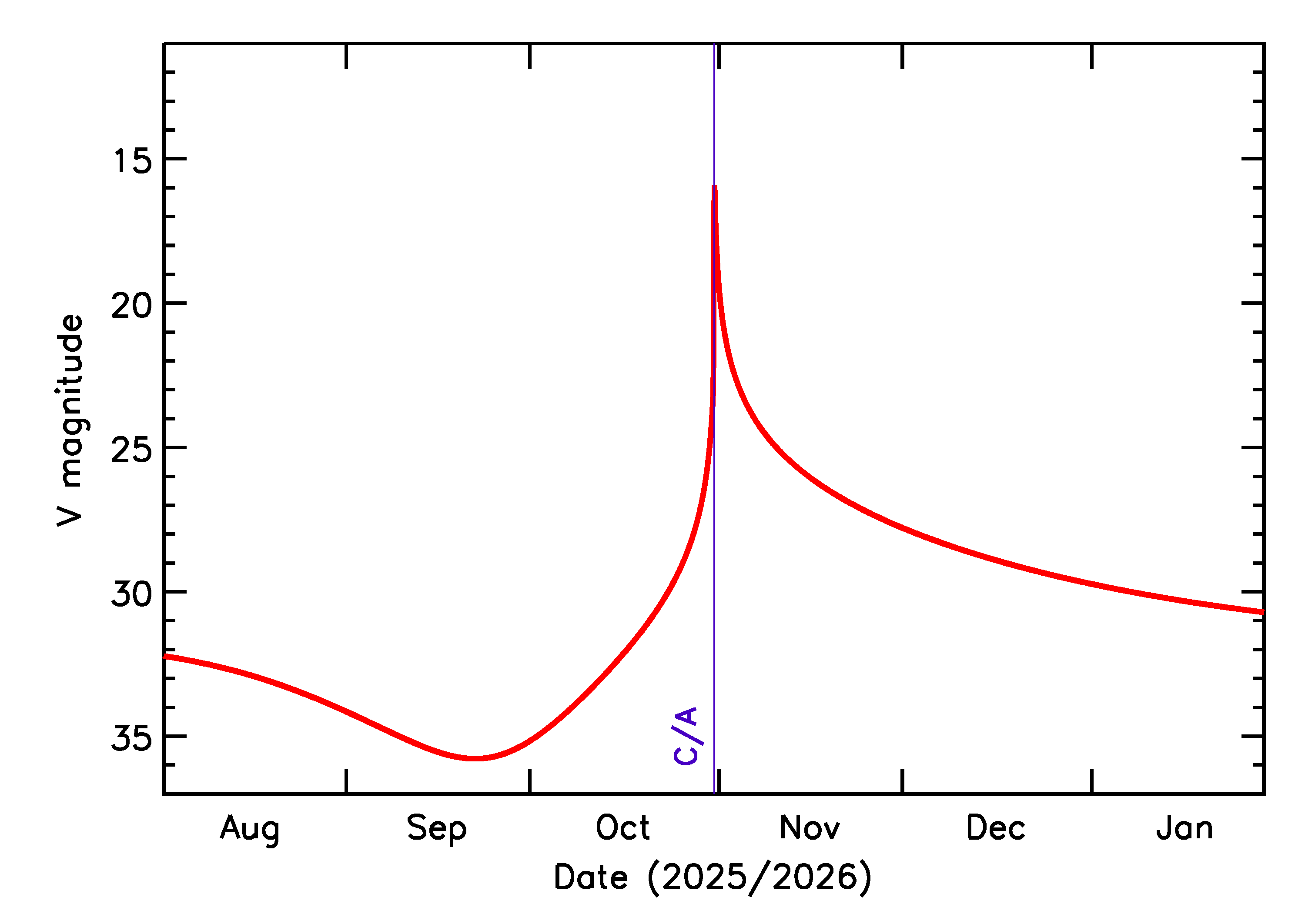 Predicted Brightness of 2025 UX18 in the months around closest approach