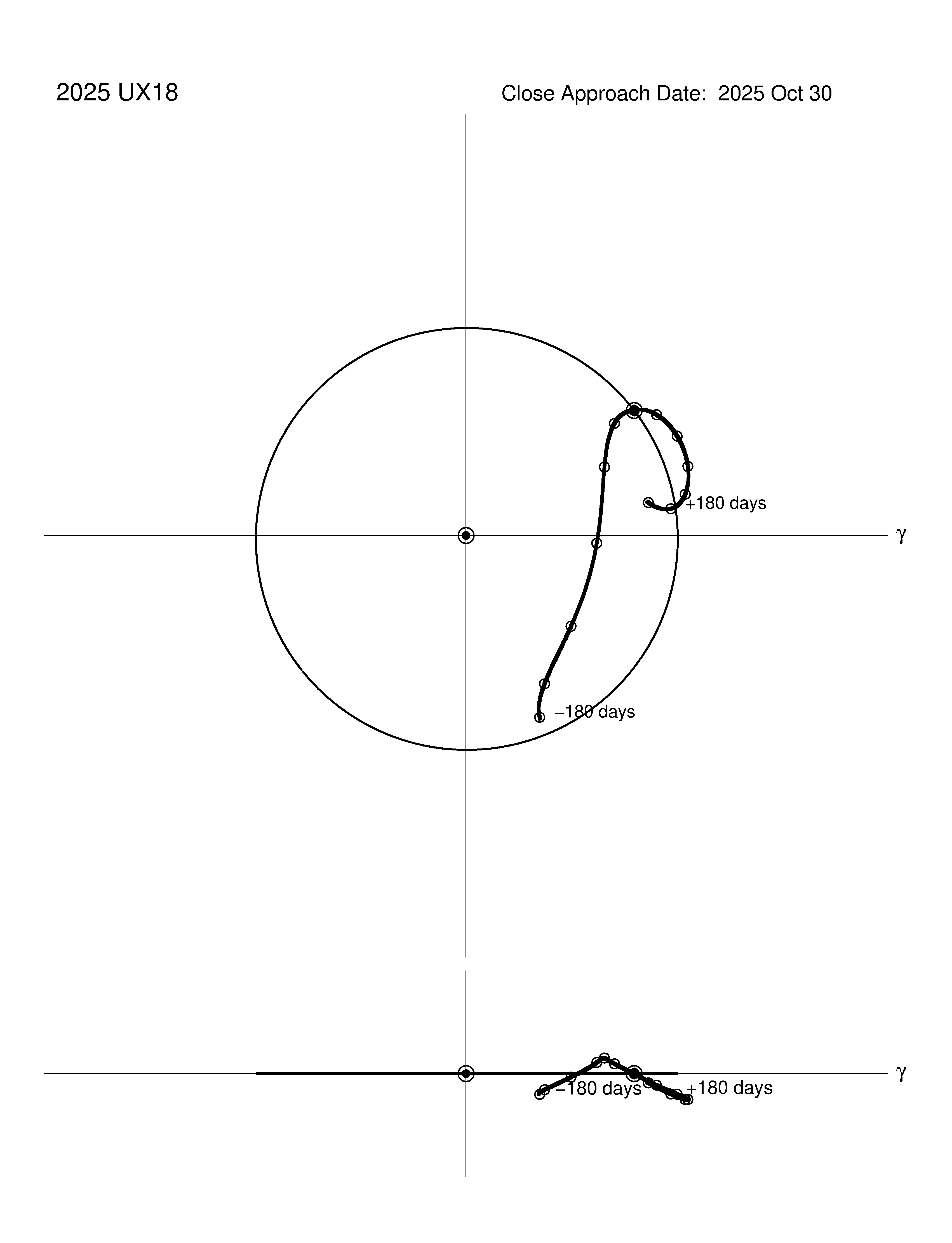 co-rotating orbit plot