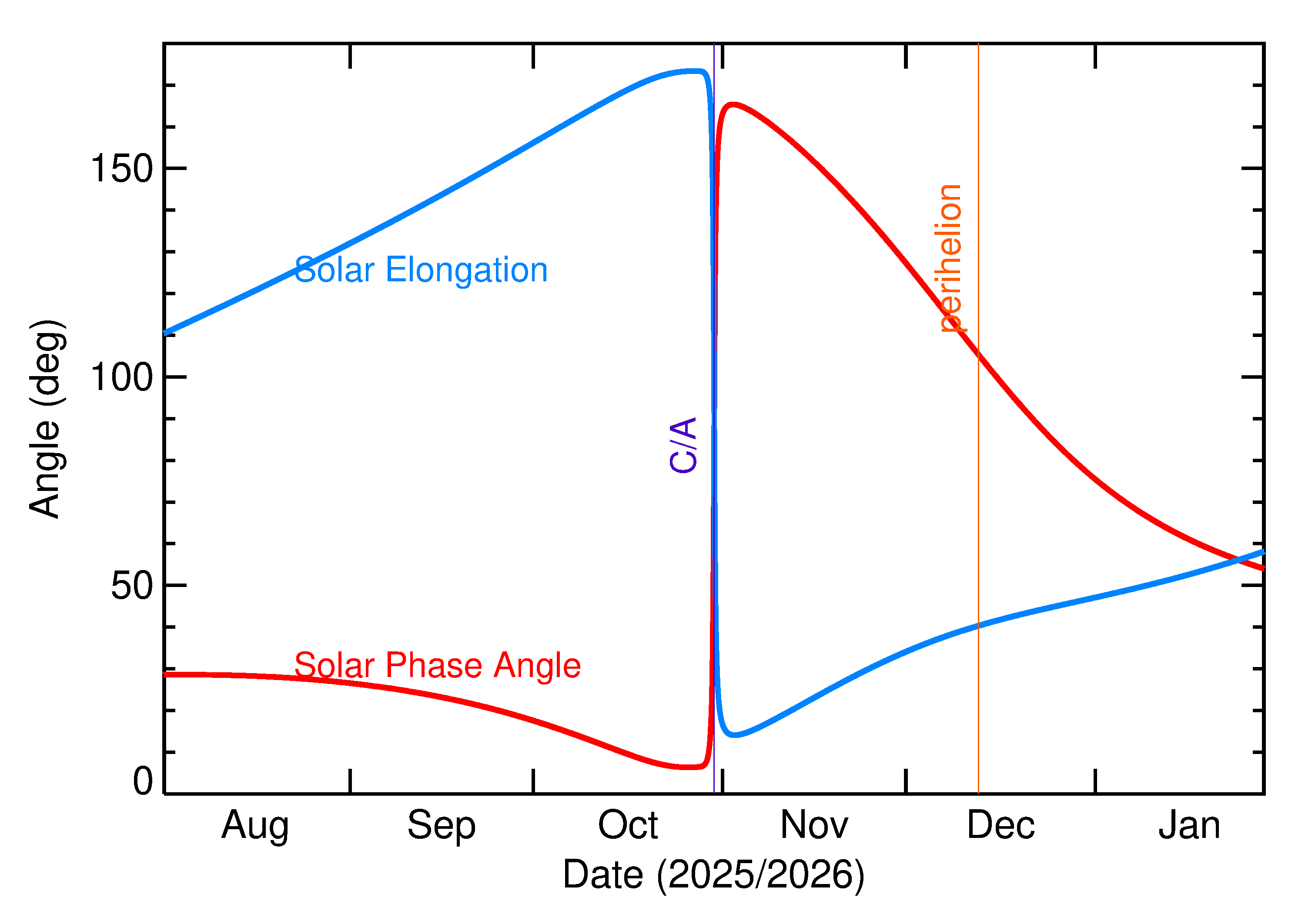 Solar Elongation and Solar Phase Angle of 2025 UX7 in the months around closest approach