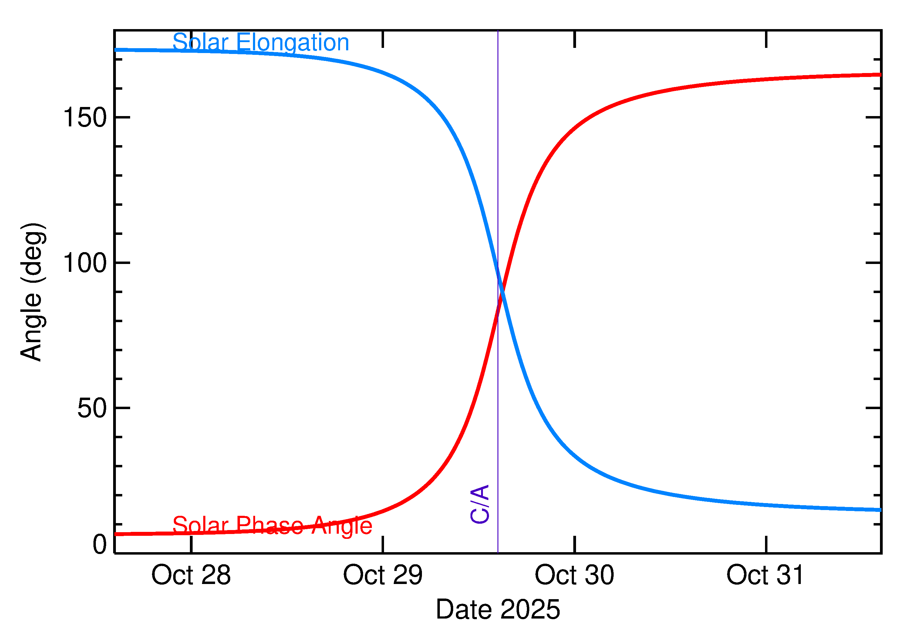 Solar Elongation and Solar Phase Angle of 2025 UX7 in the days around closest approach