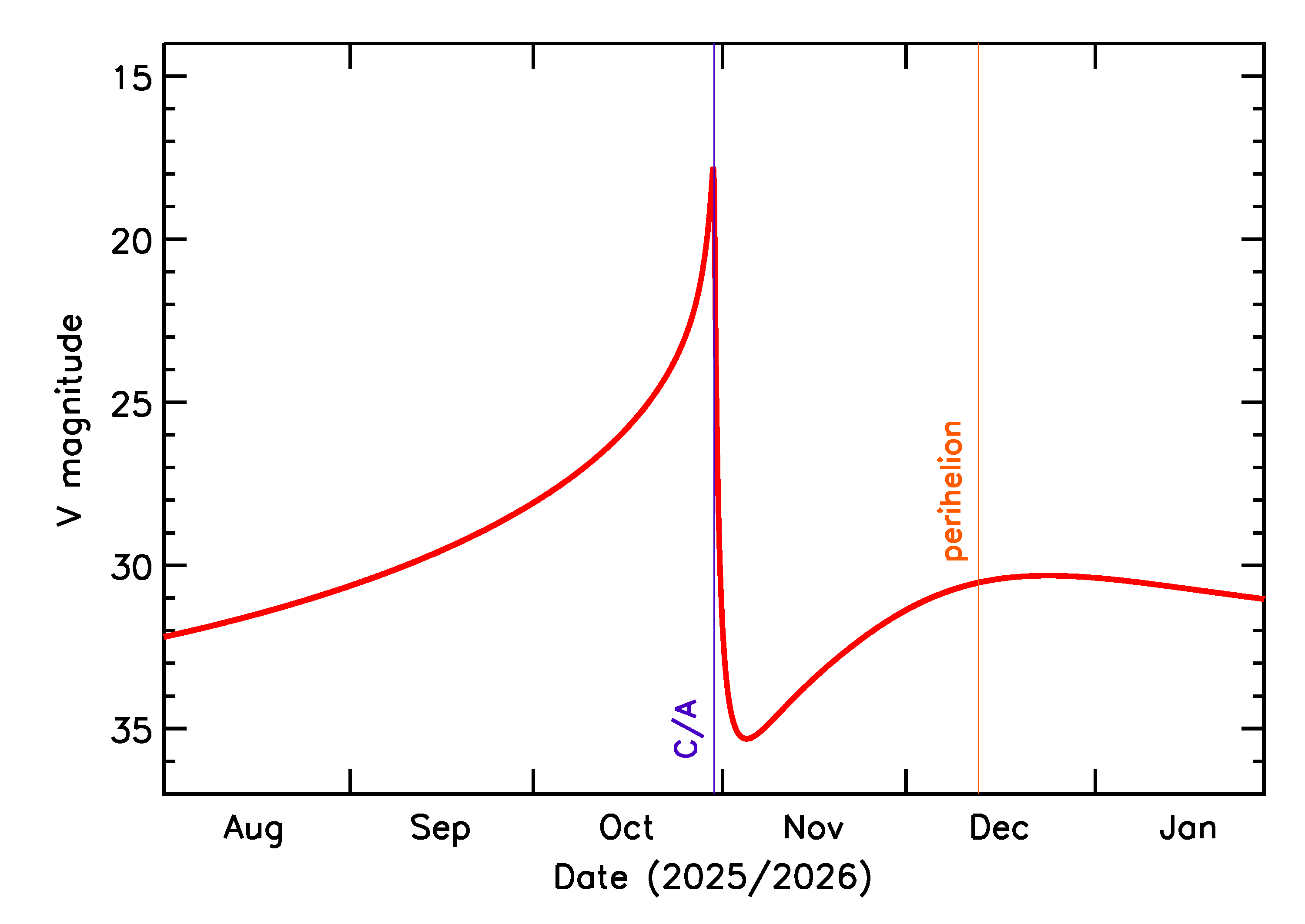 Predicted Brightness of 2025 UX7 in the months around closest approach