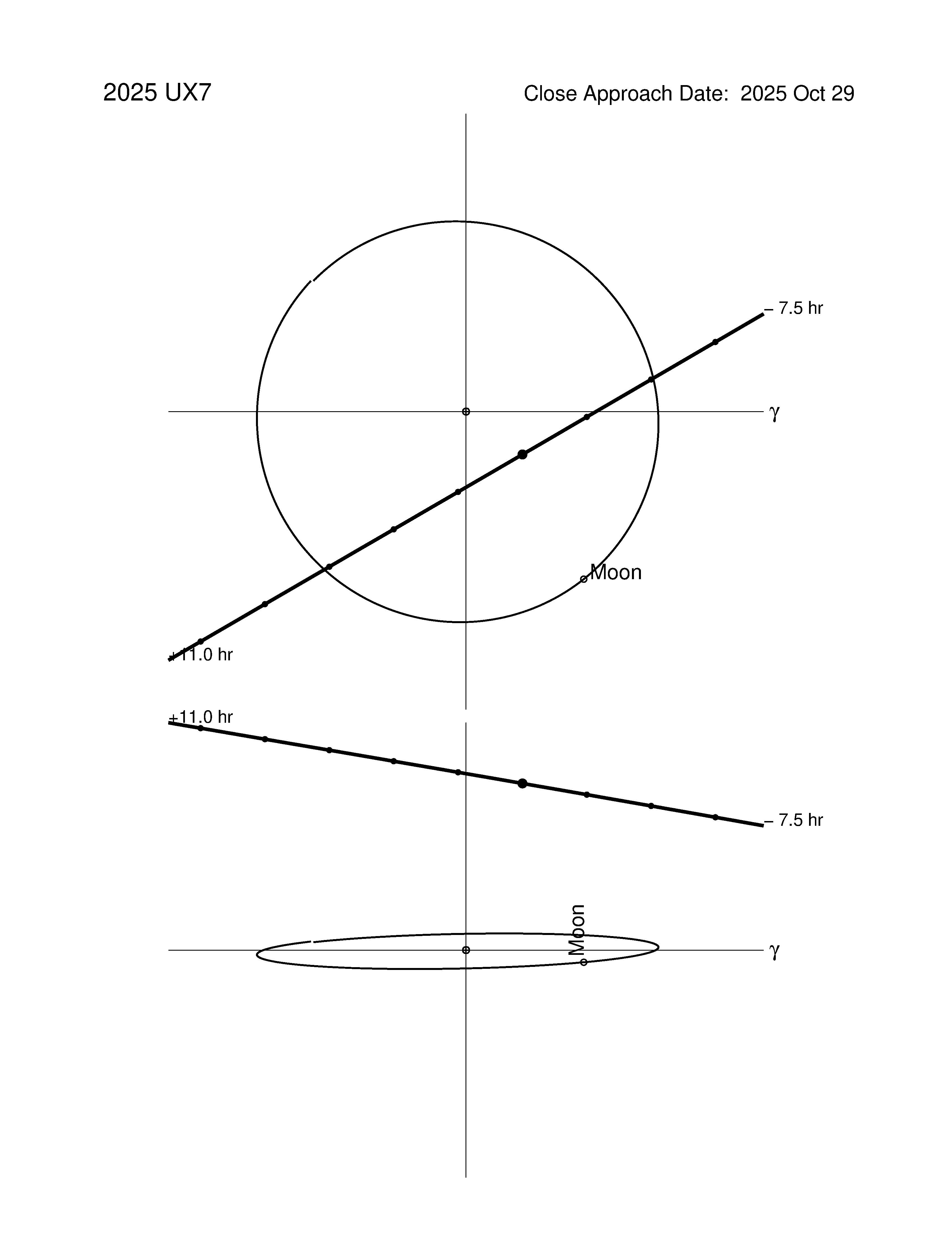Near-Earth trajectory of 2025 UX7