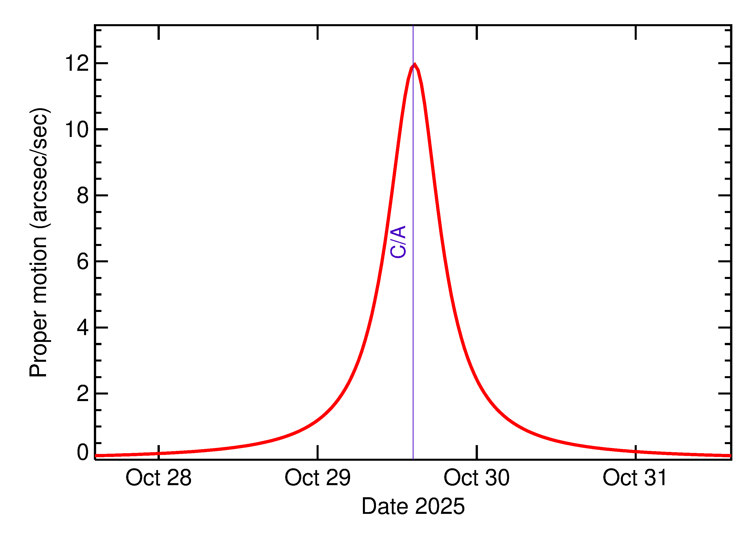 Proper motion rate of 2025 UX7 in the days around closest approach