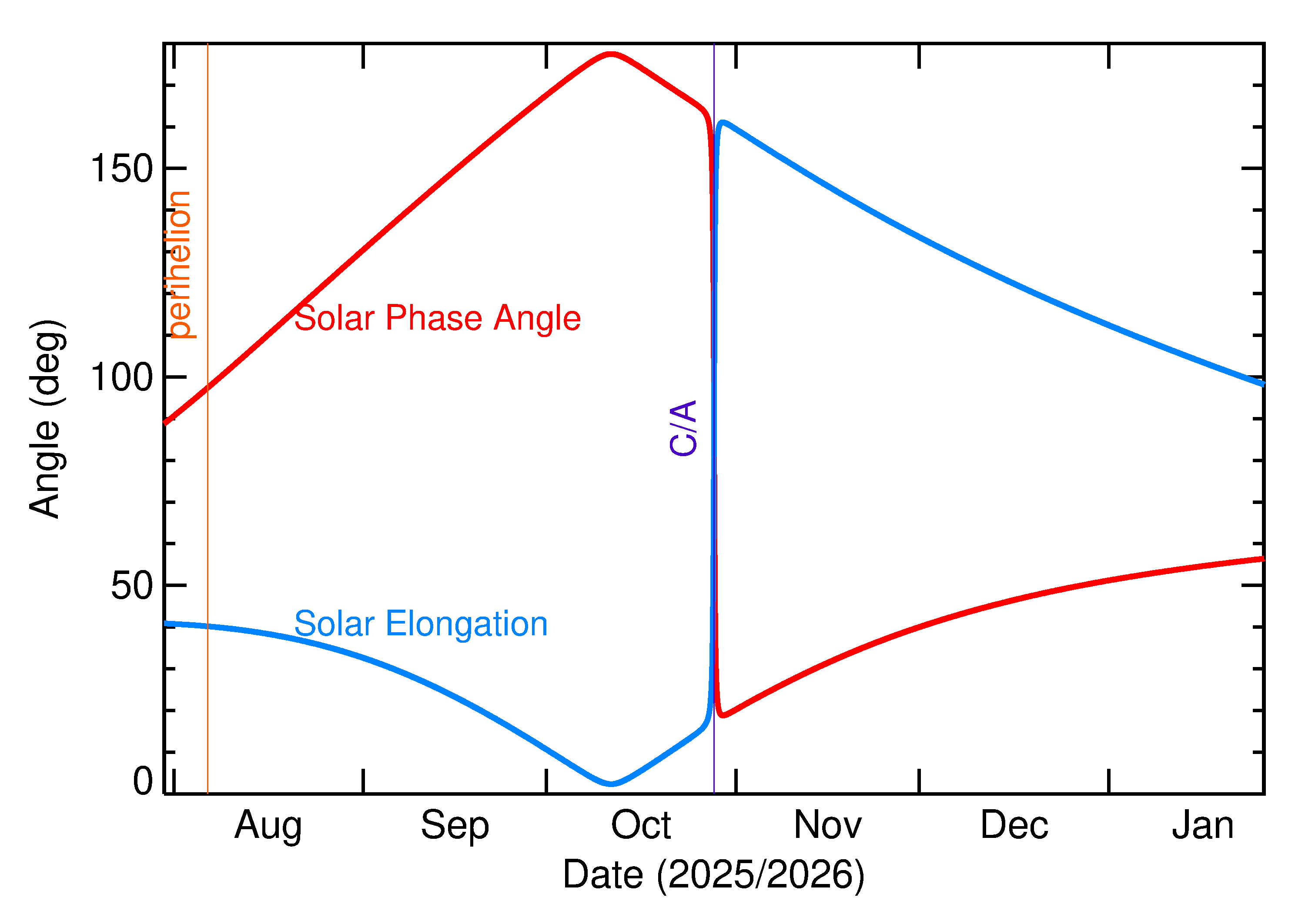 Solar Elongation and Solar Phase Angle of 2025 UZ7 in the months around closest approach