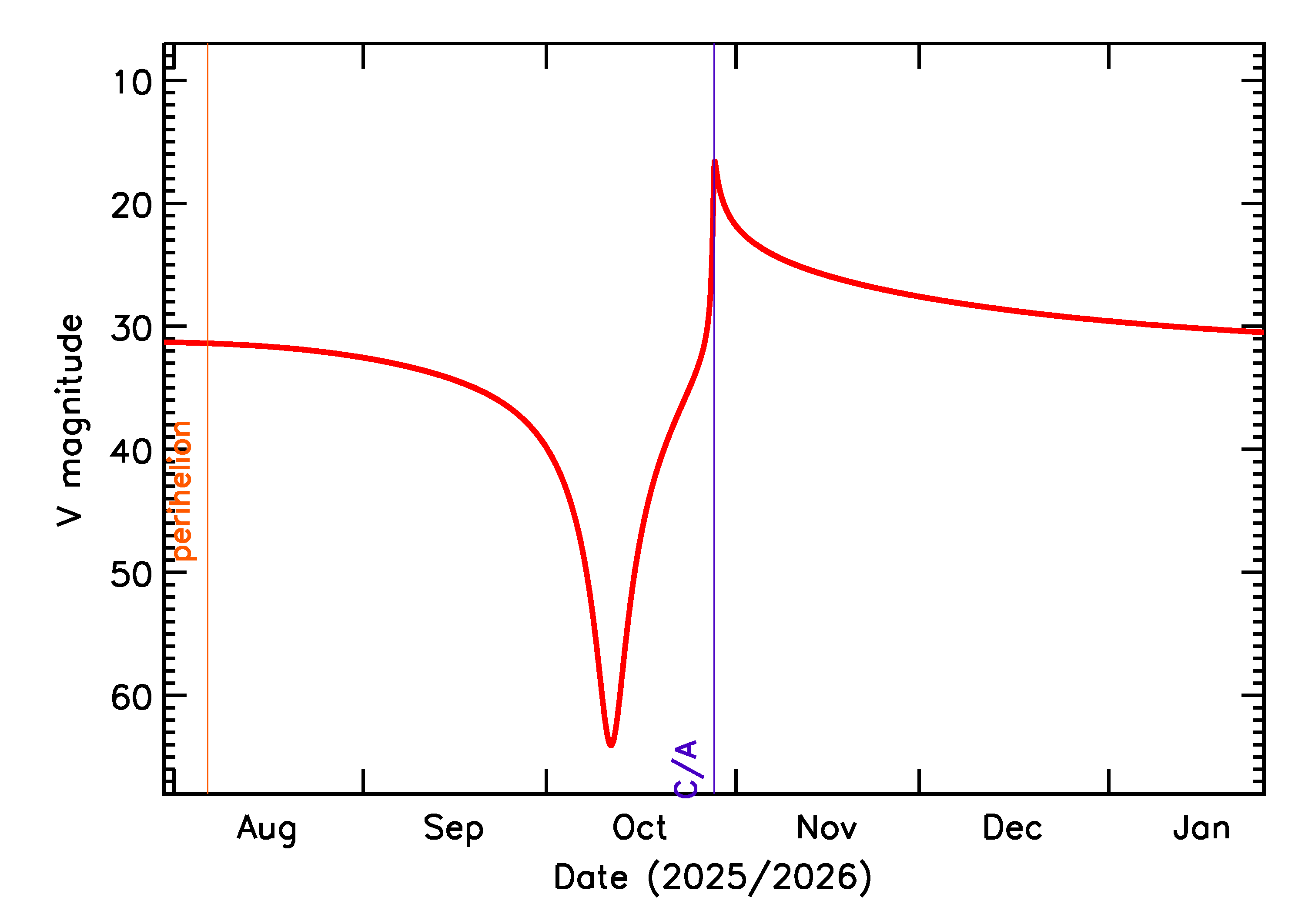 Predicted Brightness of 2025 UZ7 in the months around closest approach