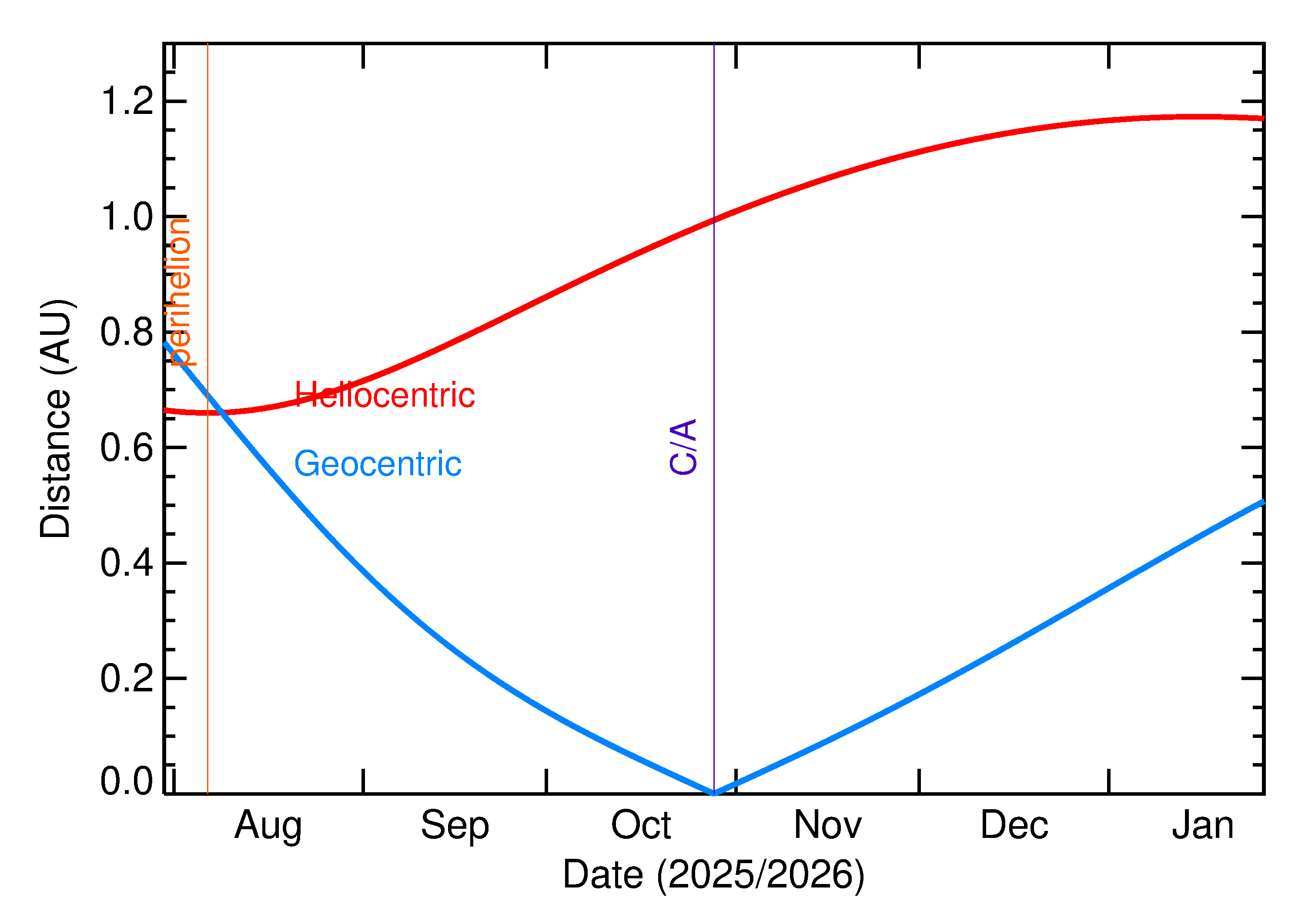 Heliocentric and Geocentric Distances of 2025 UZ7 in the months around closest approach