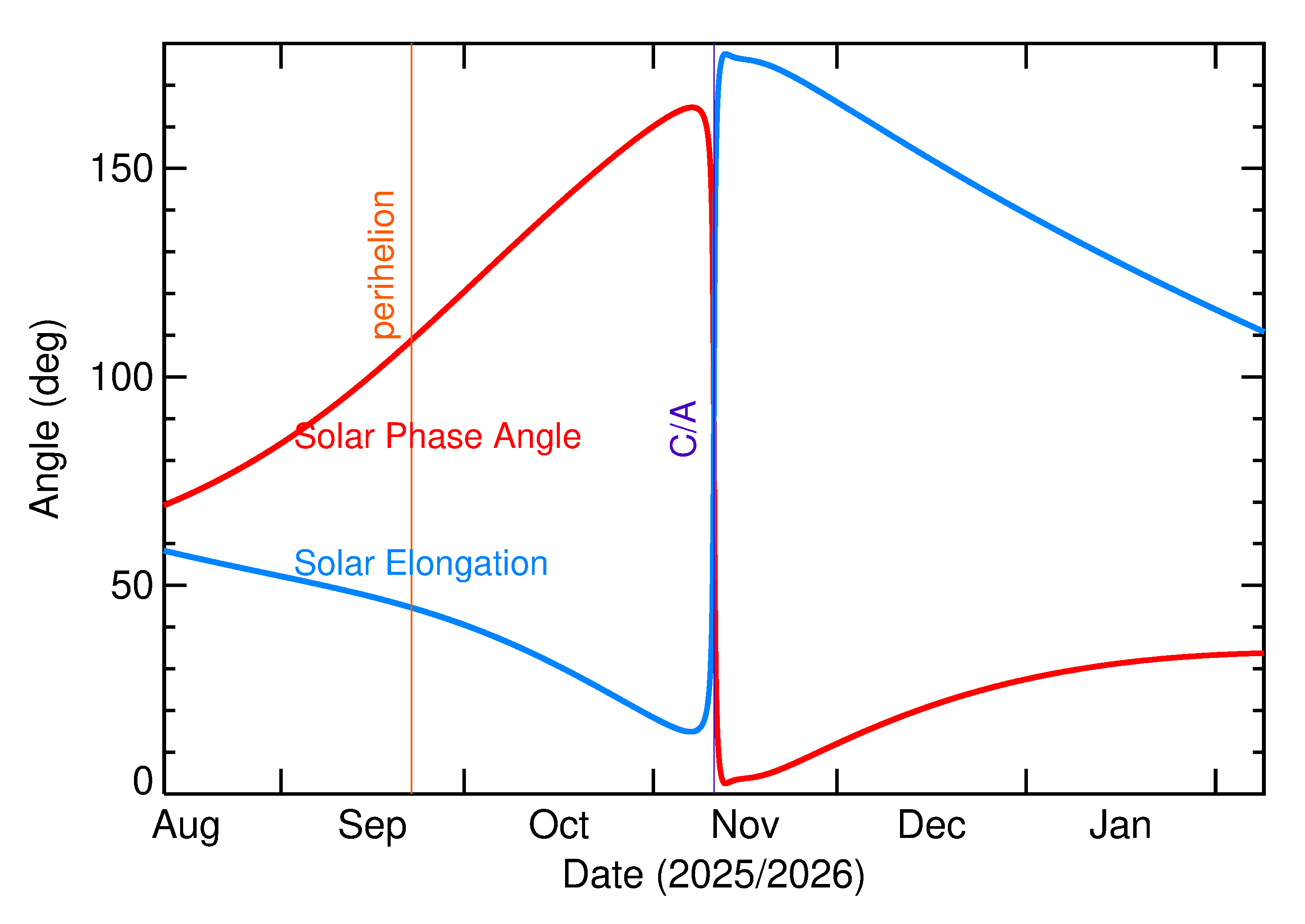 Solar Elongation and Solar Phase Angle of 2025 VA1 in the months around closest approach
