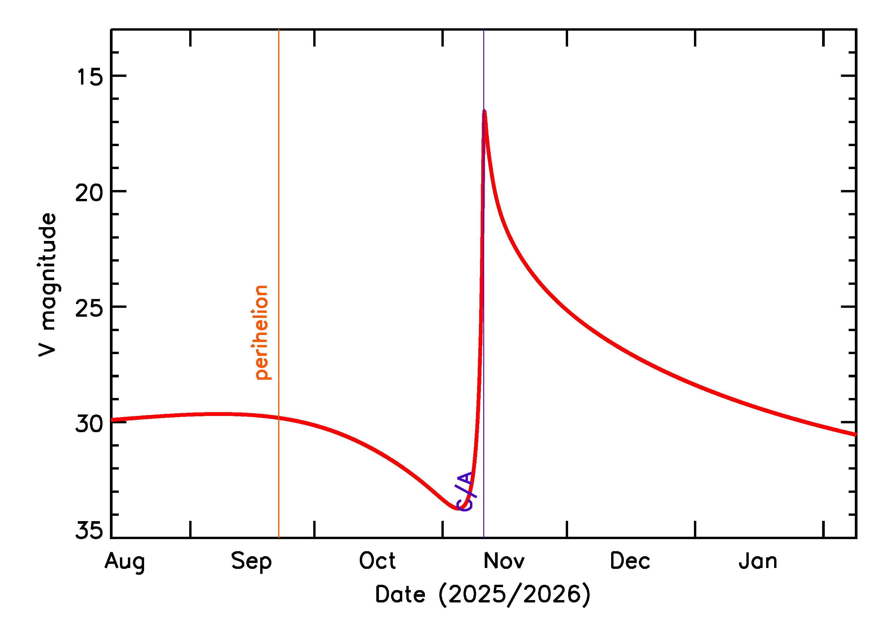 Predicted Brightness of 2025 VA1 in the months around closest approach
