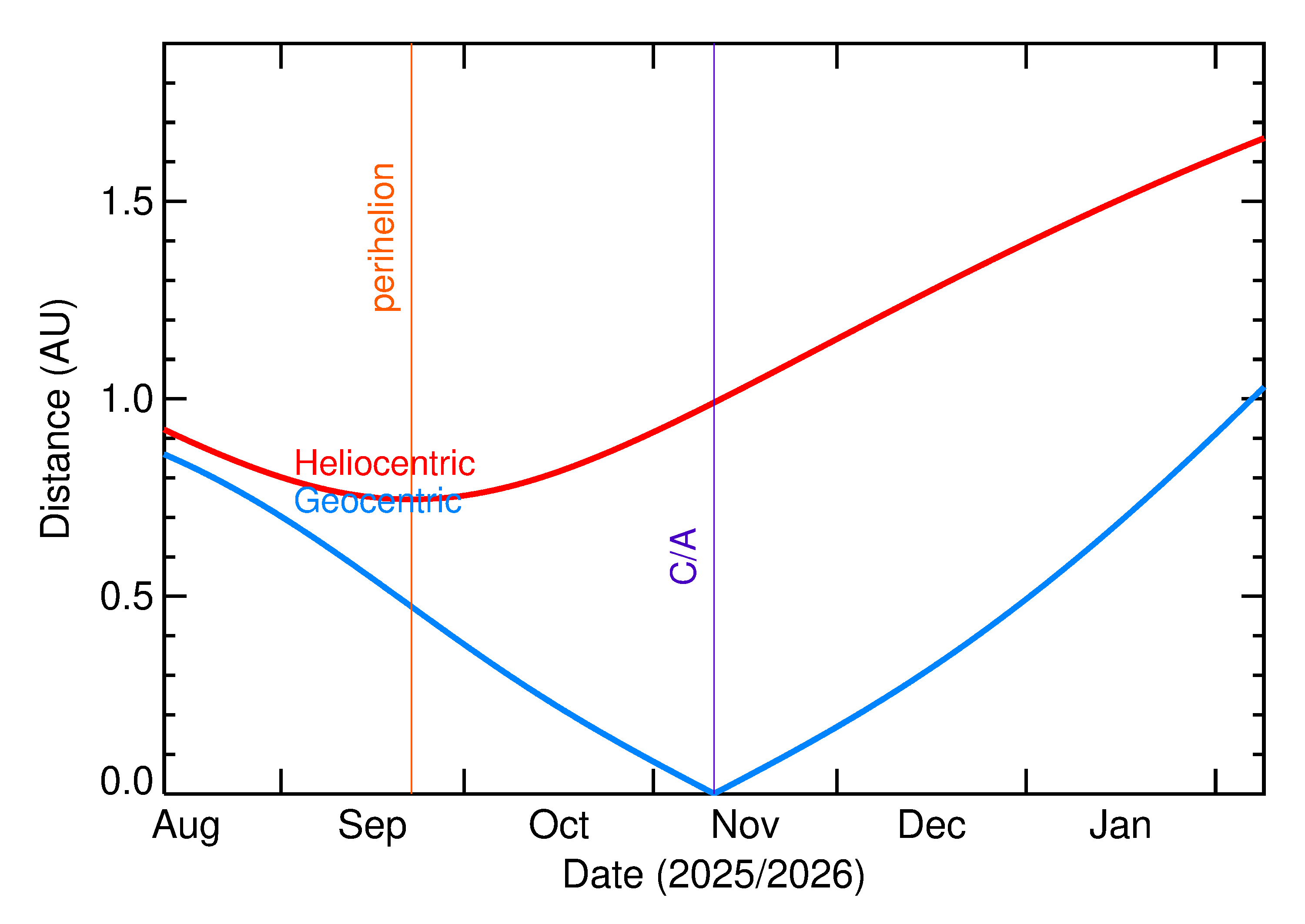 Heliocentric and Geocentric Distances of 2025 VA1 in the months around closest approach